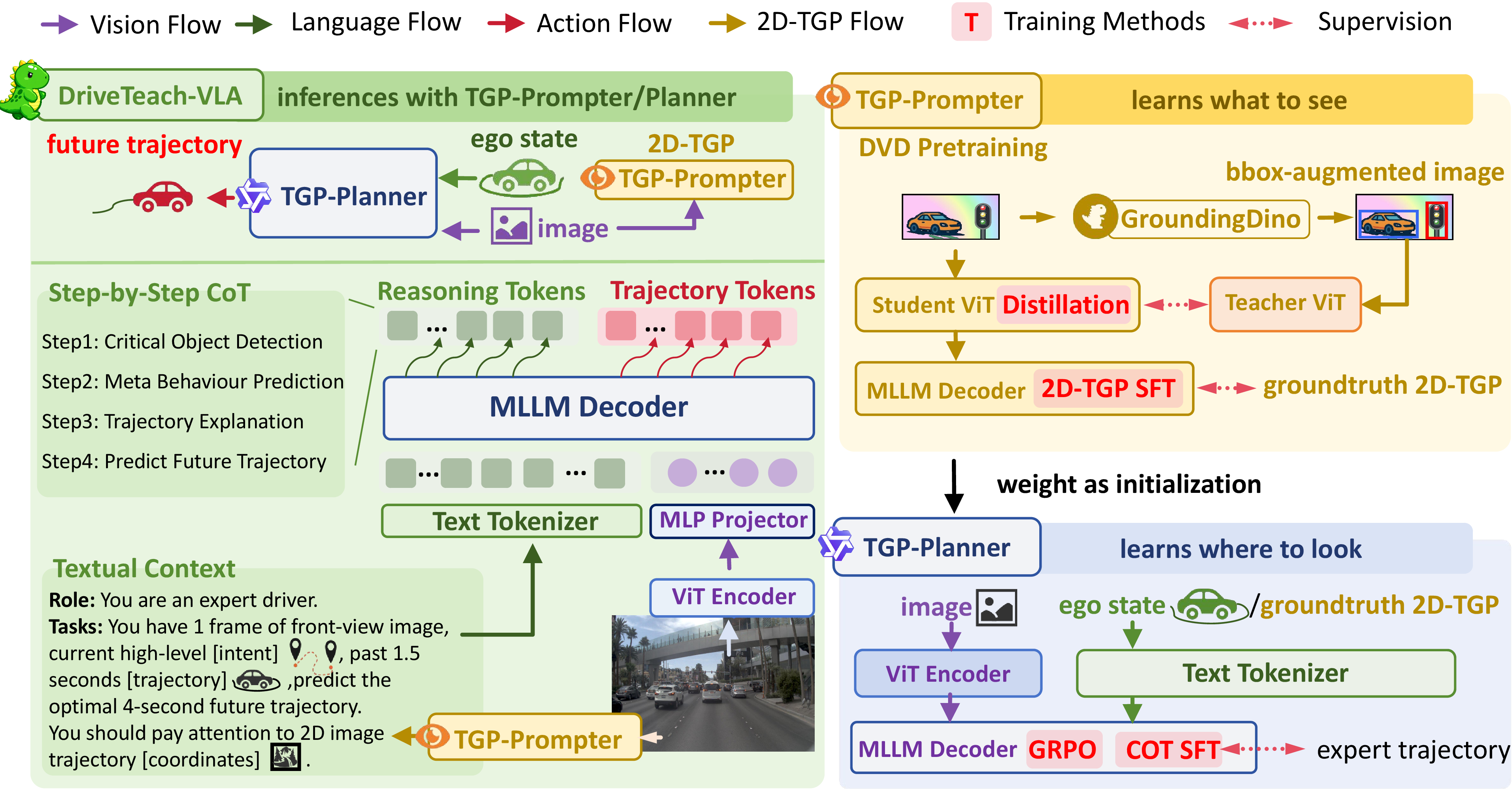 Figure 2: DriveTeach-VLA Architecture. Left: DriveTeach-VLA operates in a dual-model manner consisting of a TGP-Prompter and a TGP-Planner. The TGP-Prompter first predicts the 2D-TGP, which is then used to condition the TGP-Planner for trajectory generation. Right-Up: The TGP-Prompter is trained via DVD, supervised by critical-object bounding-box–augmented images’ features and ground-truth 2D-TGP. Right-Down: The TGP-Planner is supervised by expert trajectories during IL with SFT and further optimized by RL with GRPO. During both IL and RL, ground-truth 2D-TGP is provided as contextual guidance (teacher forcing) to provide the precise planning-aware spatial guidance for trajectory learning.