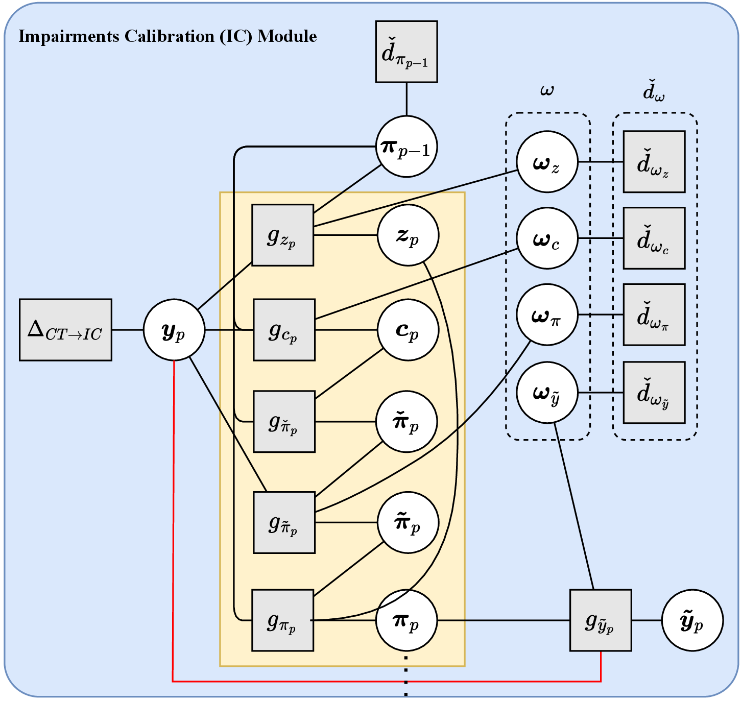 Figure 3: Factor graph of the RGRU-based IC module at symbol p.