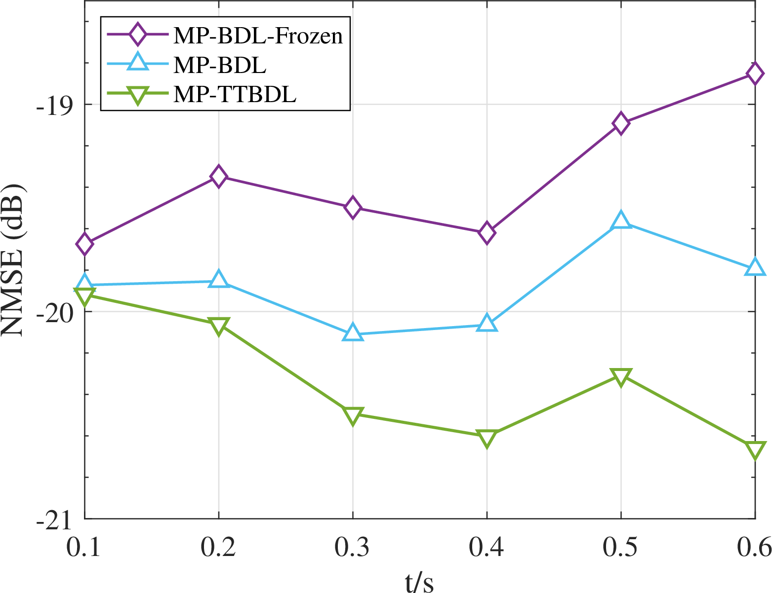 Figure 11: Forward RGRU fitting NMSE versus t.