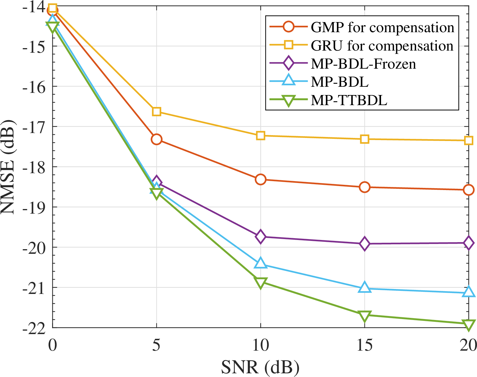 Figure 12: Channel tracking NMSE versus SNR under time-varying impairments (averaged over the last 100 slots).
