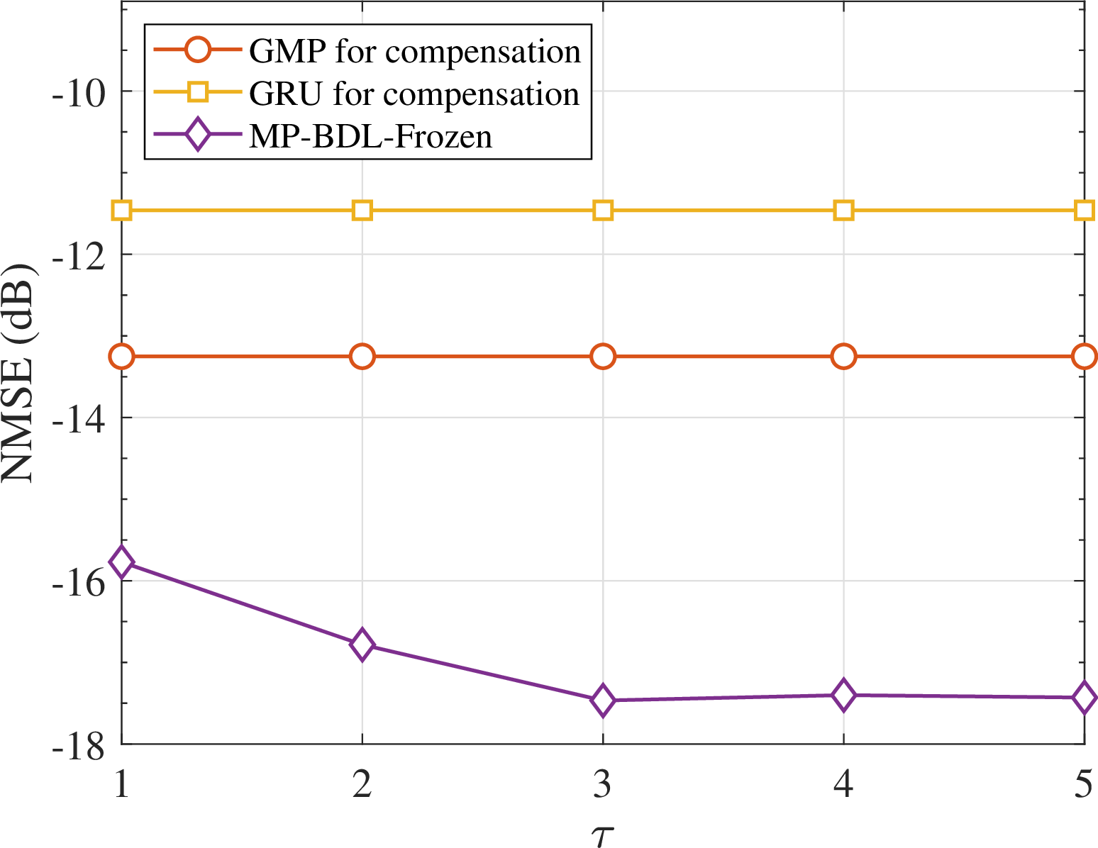 Figure 8: NMSE of the estimated \mathrm{y} versus \tau at SNR=20 dB when the online impairments coincide with the offline pretraining.