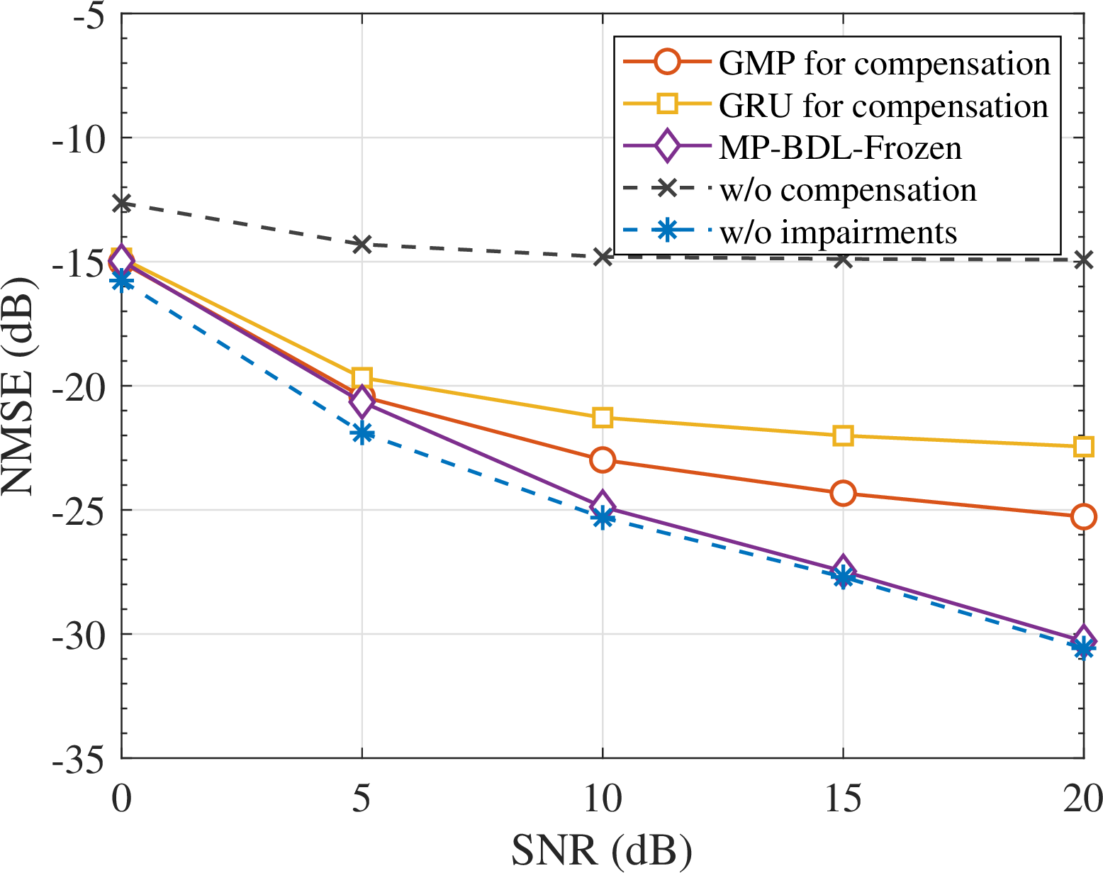 Figure 7: Channel estimation NMSE versus SNR when the online impairments coincide with the offline pretraining.