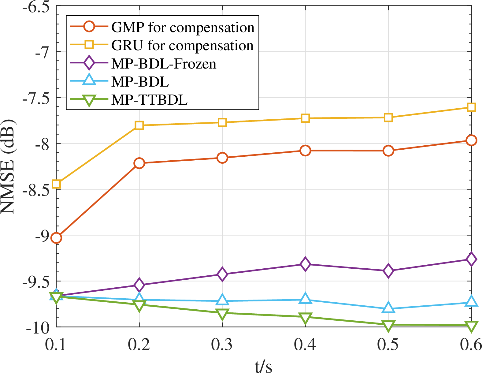 Figure 10: NMSE of estimated \mathbf{y} versus t.