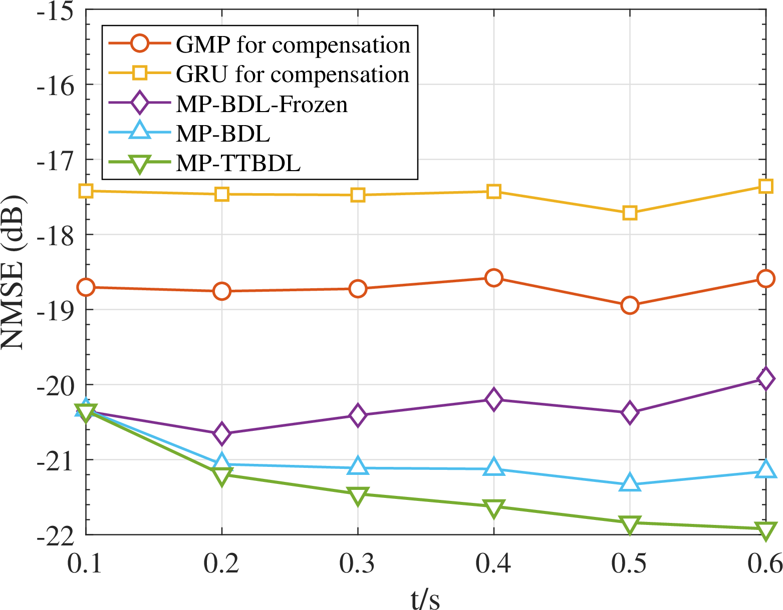 Figure 9: Channel tracking NMSE versus t under time-varying impairments at SNR=20 dB, where each data point is averaged over 100 slots (0.1 s) and the total tracking duration is 600 slots (0.6 s).