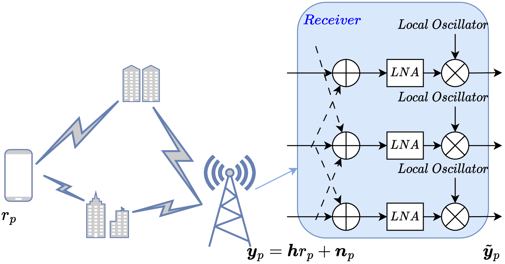 Figure 1: Block diagram of a practical massive MIMO uplink receiver with hardware impairments; RF-chain crosstalk, LNA nonlinearity, and IQ imbalance are shown as representative examples.