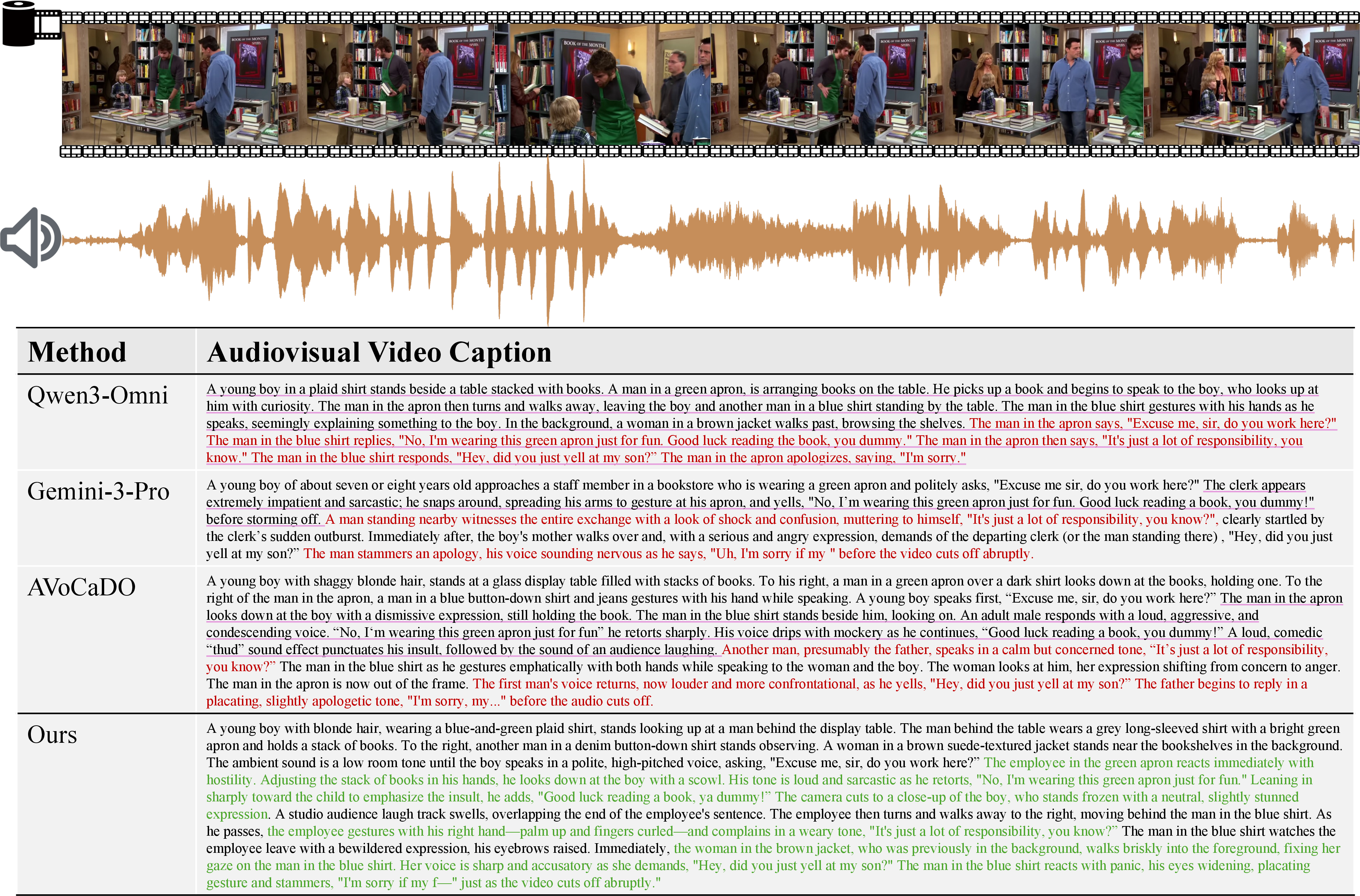 Figure 1: The challenges for audiovisual video captioning. Existing state-of-the-art models, including Qwen3-Omni, Gemini-3-Pro, and AVoCaDO, still struggle with two fundamental challenges: Audio-Visual Cross-Modal Binding and Audio-Visual Temporal Coherence. In the provided examples, text highlighted in red indicates errors in Cross-Modal Binding. Text marked with purple underlines identifies failures in Temporal Coherence. In contrast, our model, shown in the bottom row, accurately captures these complex interactions, with correctly grounded and synchronized descriptions highlighted in green. The original video file will be provided in the supplementary material to facilitate a more detailed comparison and observation.