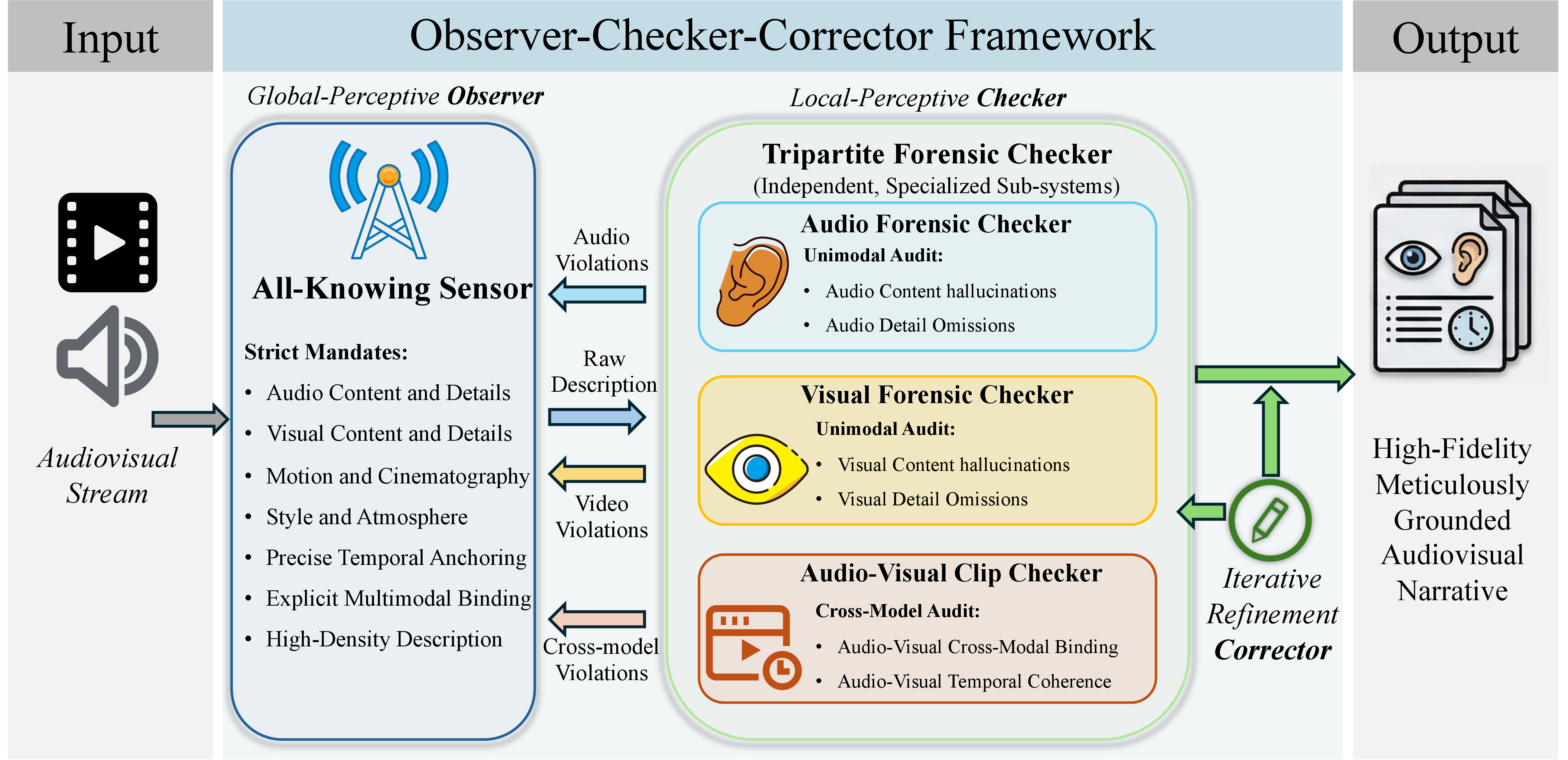 Figure 2: The proposed Observer-Checker-Corrector (OCC) framework, an iterative data synthesis pipeline designed to generate high-quality audiovisual video captions. The framework consists of three collaborative modules: a Global-Perceptive Observer for comprehensive understanding, a Local-Perceptive Checker for detecting unimodal factual inaccuracies and cross-modal misalignments, and an Iterative Refinement Corrector for precision error correction and narrative enhancement.