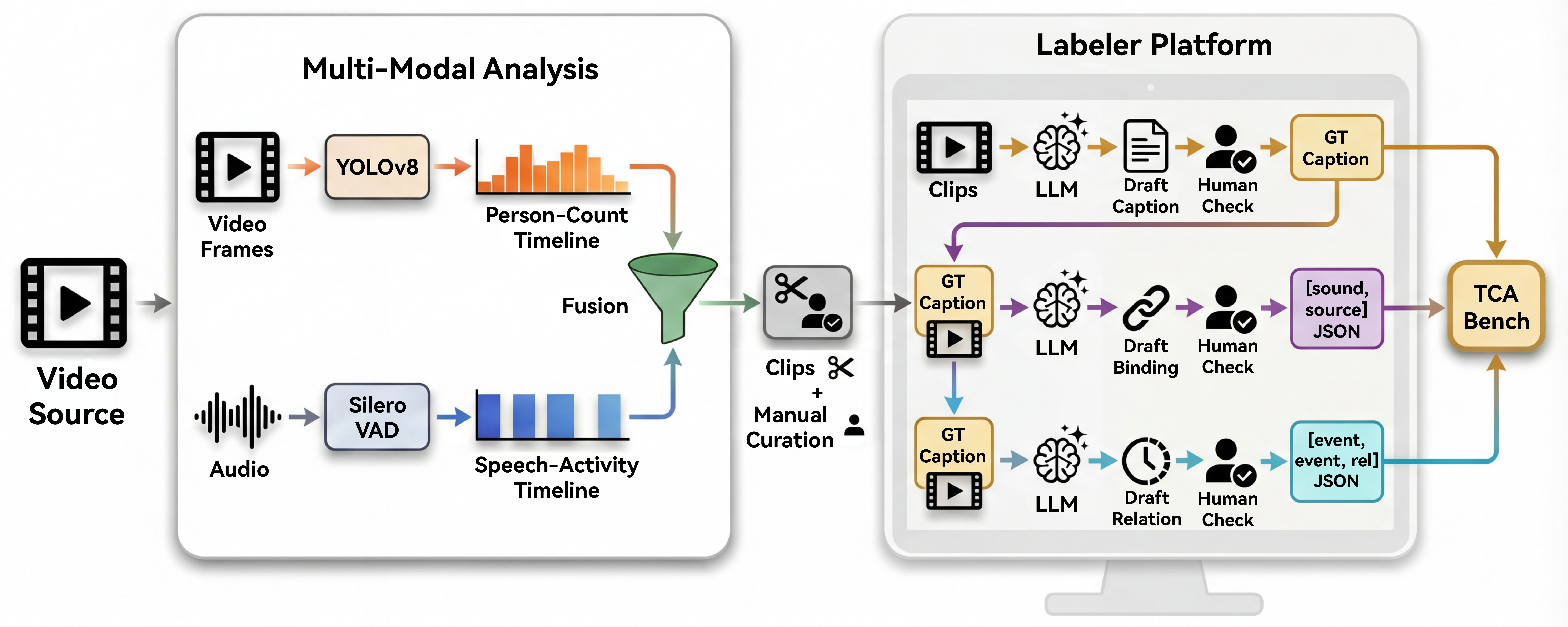 Figure 3: TCA-Bench data curation and annotation pipeline. Stage I: source videos undergo parallel visual (YOLOv8 [92]) and auditory (Silero VAD [93]) analysis; timelines are fused under a joint co-occurrence constraint to extract segments. Stage II: each clip receives three ground-truth layers via LLM draft \rightarrow human validation.