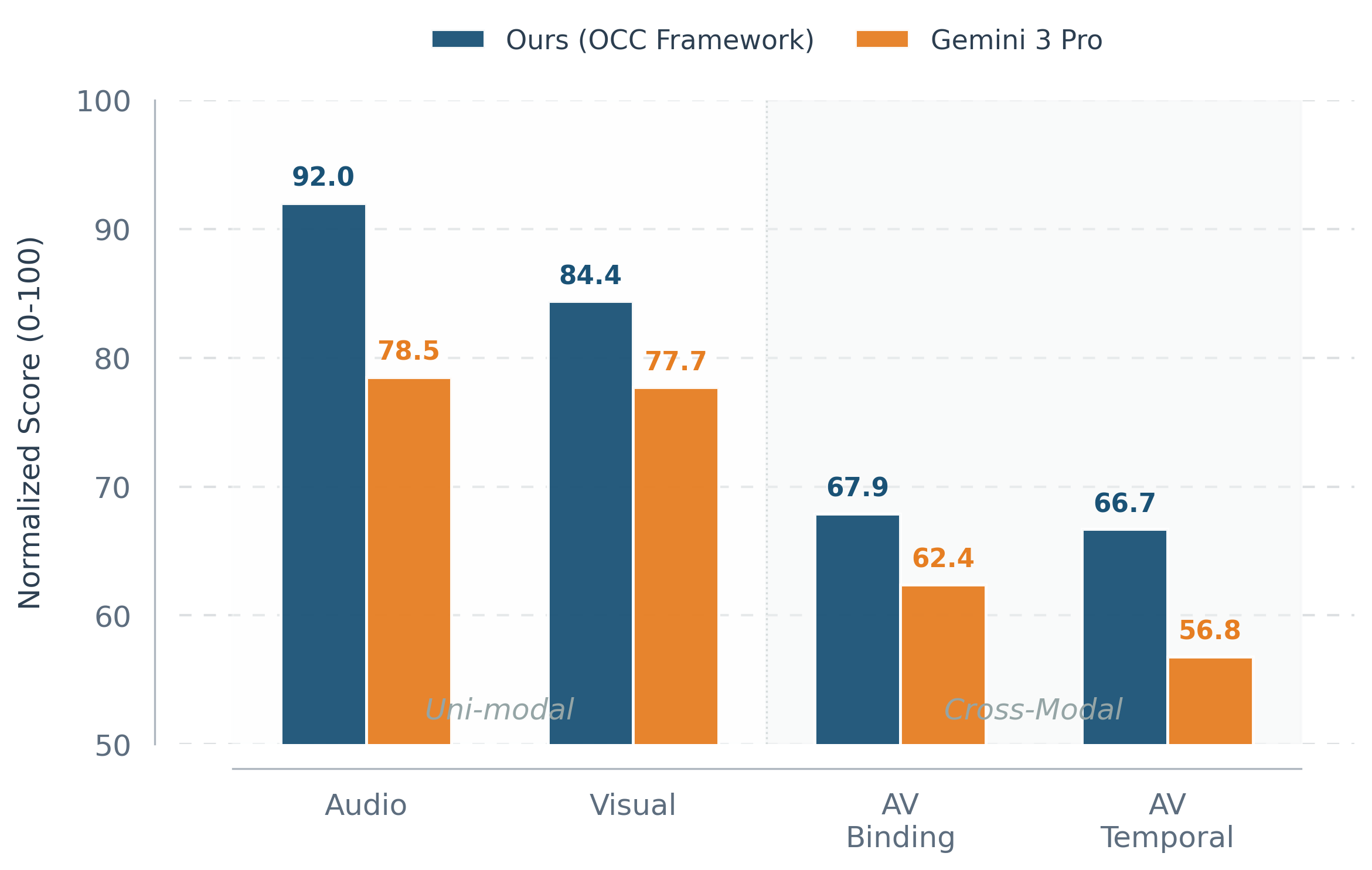 Figure 5: The performance analysis for OCC framework.
