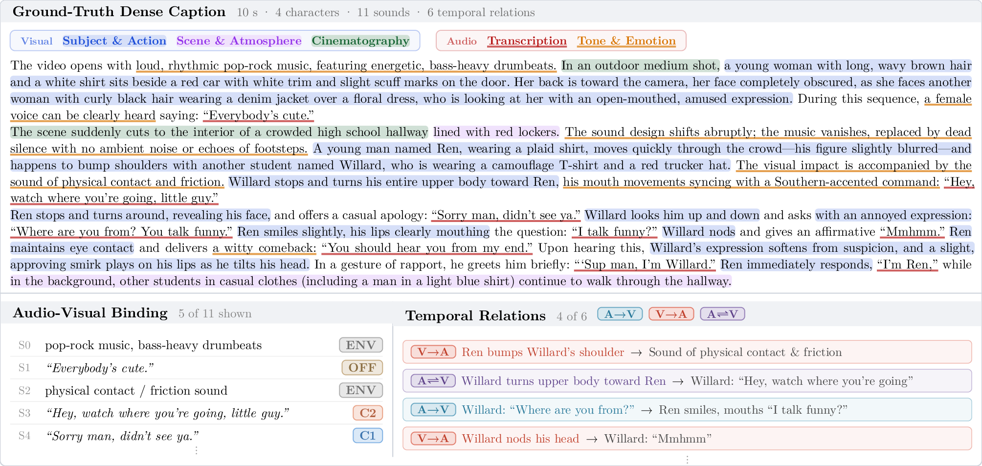 Figure 4: TCA-Bench ground-truth annotation showcase. Top: a dense caption with inline highlights delineating five evaluation sub-dimensions grouped into two modality tracks (Visual: Subject & Action, Scene & Atmosphere, Cinematography; Audio: Transcription Accuracy, Tone & Emotion). Bottom-left: audio-visual binding pairs mapping each acoustic event to its source—foreground character, off-screen character, or environment. Bottom-right: temporal relational triples encoding cross-modal sequential (A{\rightarrow}V, V{\rightarrow}A) and simultaneous (A{\rightleftharpoons}V) orderings. The clip is chosen for balanced coverage across all sub-dimensions, source categories, and relation types.