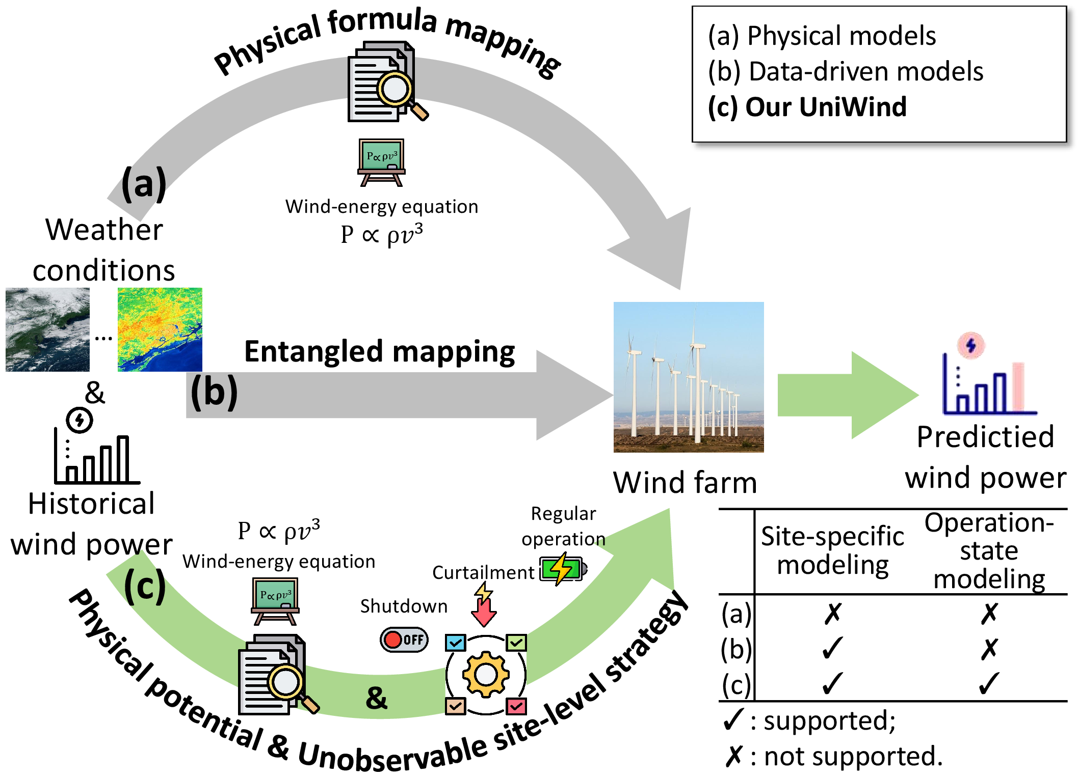 Figure 1: Comparison of UniWind with other wind power forecasting models.