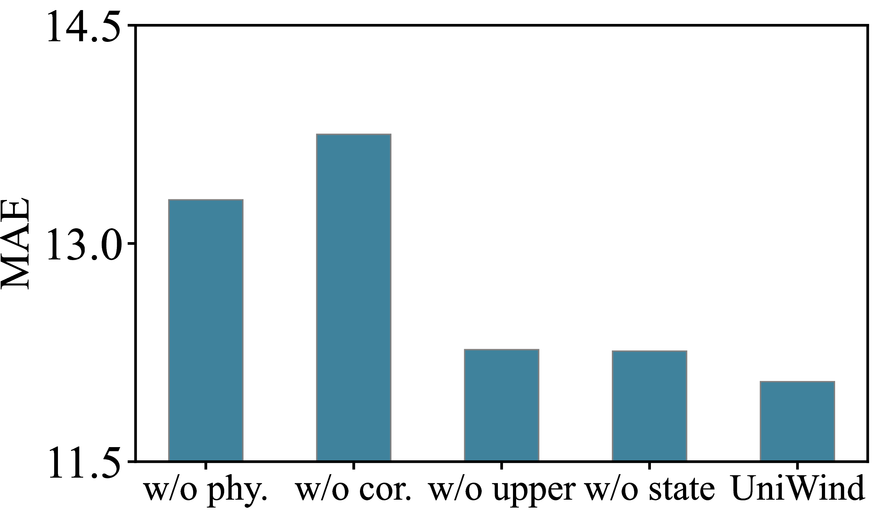 Figure 5: Ablation study on the SD_A dataset.