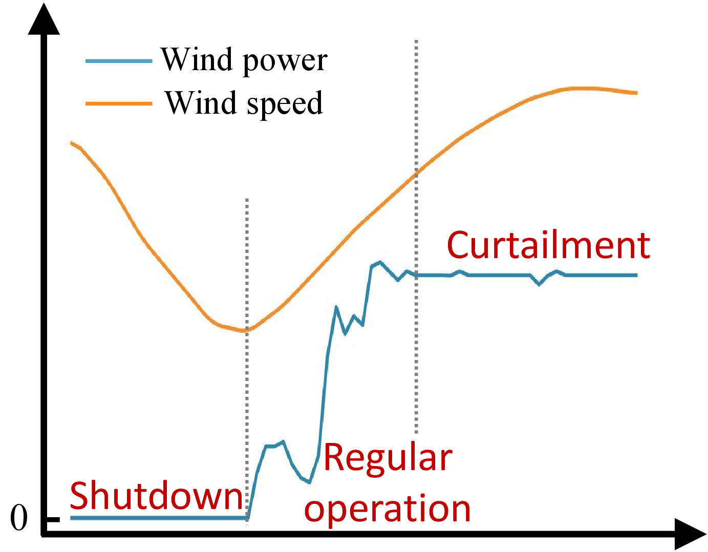 Figure 2: Operational states in a wind power sequence.