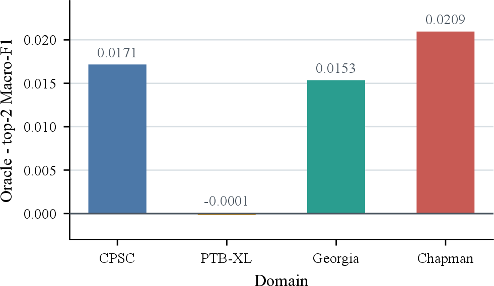 Figure 3: Domain-wise Macro-F1 gap between source-aware oracle selection and autonomous MLP top-2 routing. Positive values indicate the remaining autonomous source-inference gap.