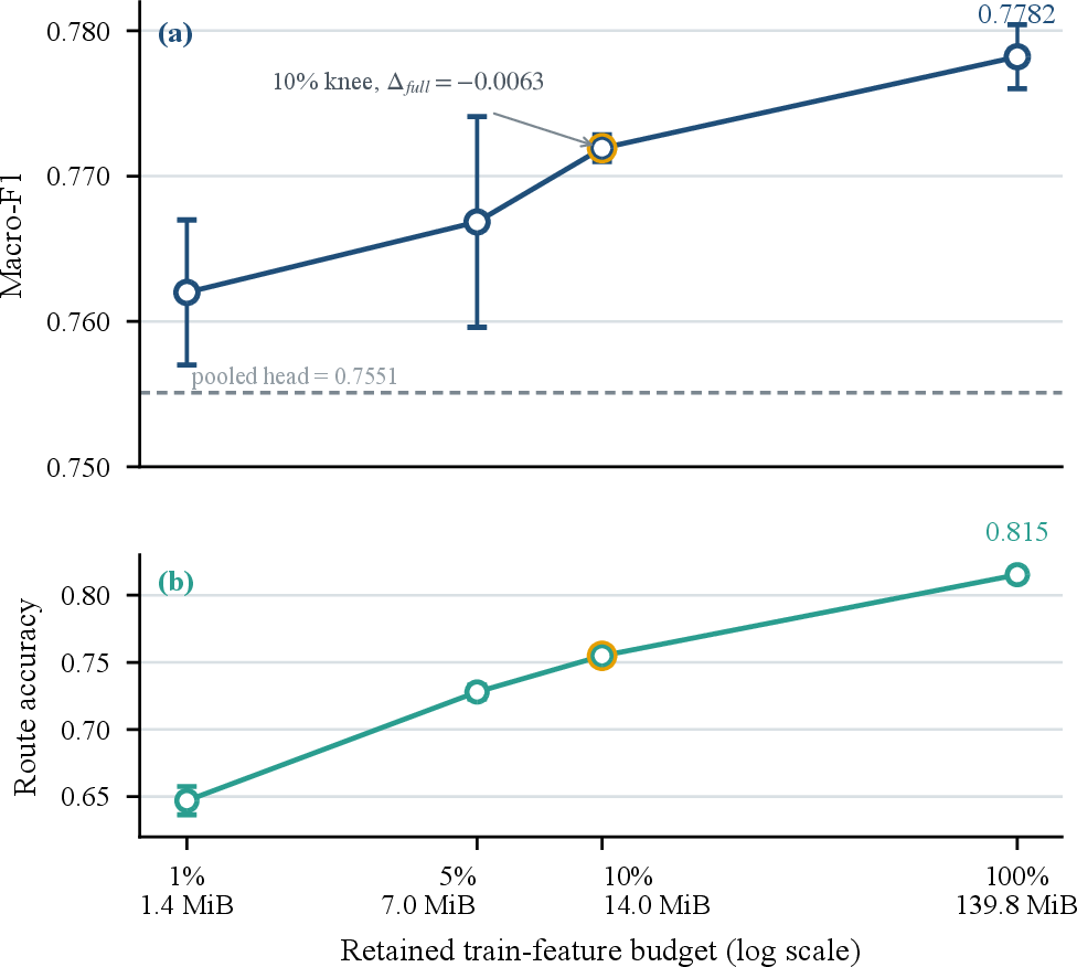 Figure 5: Feature-memory trade-off for autonomous MLP top-2 routing. (a) Final Macro-F1 under different retained train-feature budgets. (b) Test route accuracy under the same budgets. The dashed line marks the pooled single-head baseline. Error bars denote sample standard deviations over three seeds. The 10% setting approaches the full-memory result while using substantially less feature storage.
