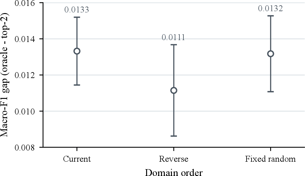 Figure 4: Within-order Macro-F1 gap between source-aware oracle selection and autonomous MLP top-2 routing across three domain orders. Error bars denote sample standard deviations over three seeds.