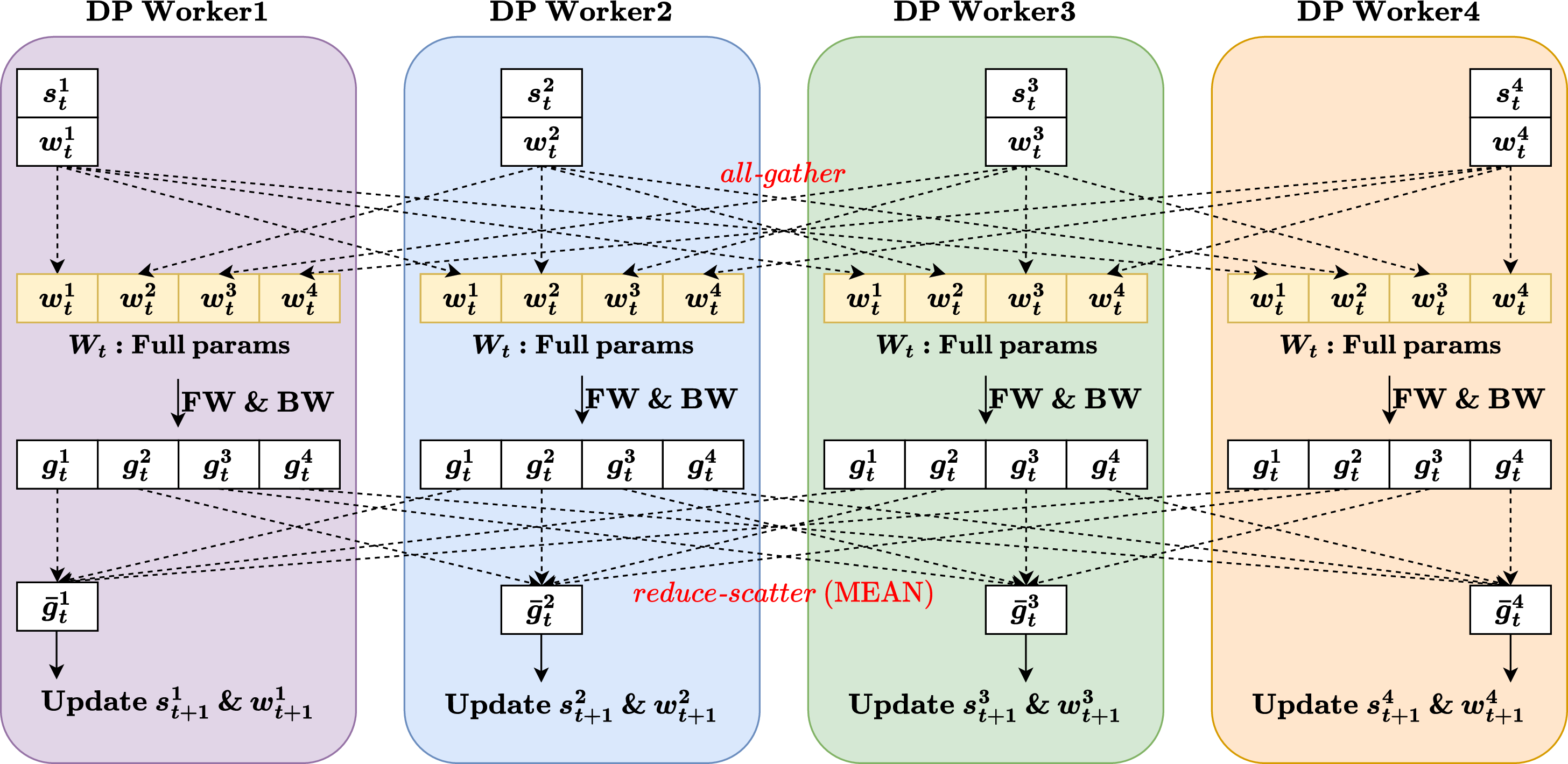 Figure 2: Megatron-LM with sharded data parallel distributed optimizer
