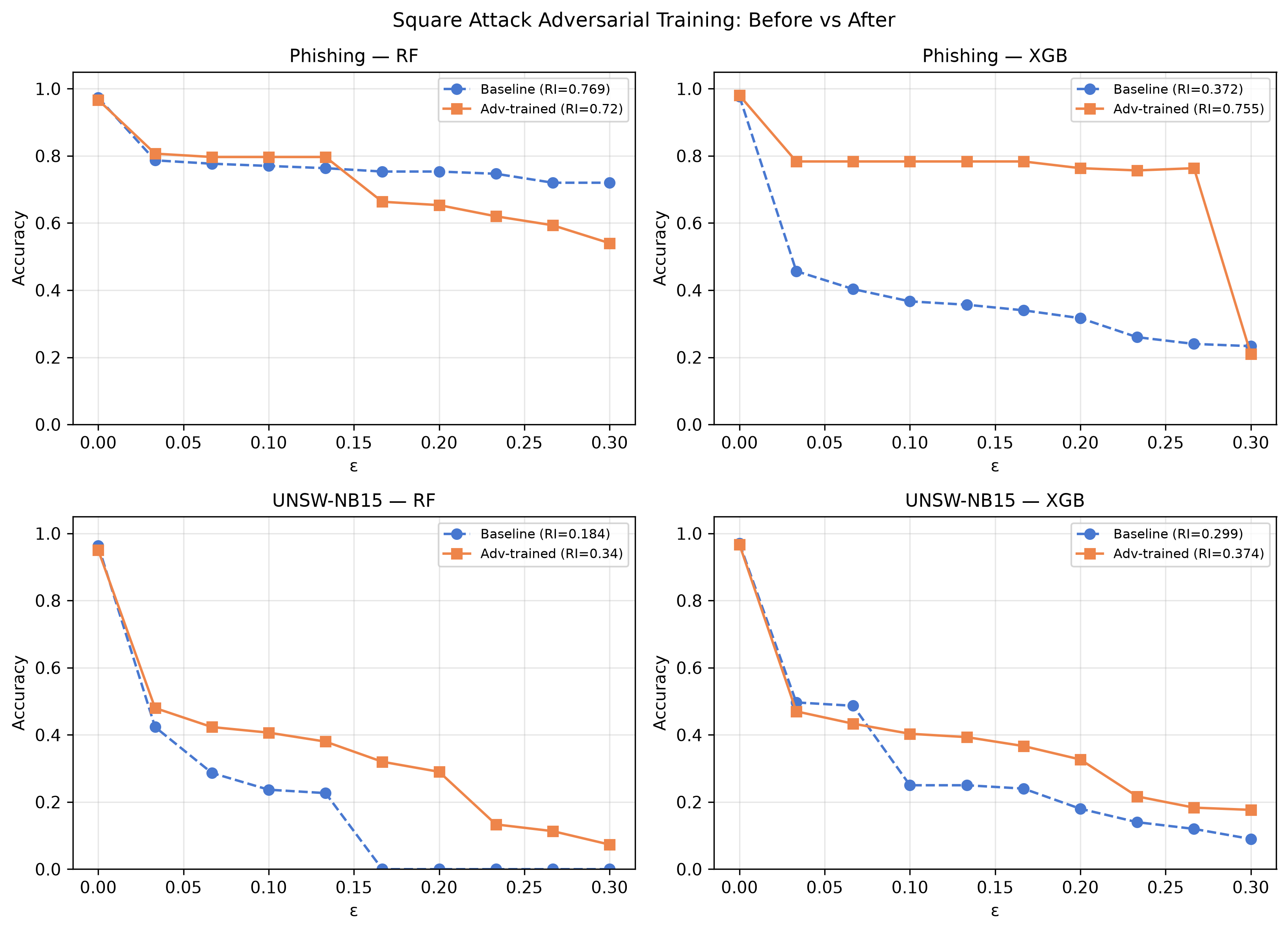 Figure 10: Square Attack accuracy curves before (baseline, dashed blue) and after (adv-trained, solid orange) augmentation on Phishing and UNSW-NB15. Largest gains: XGBoost Phishing +0.383 RI, RF UNSW-NB15 +0.156 RI.