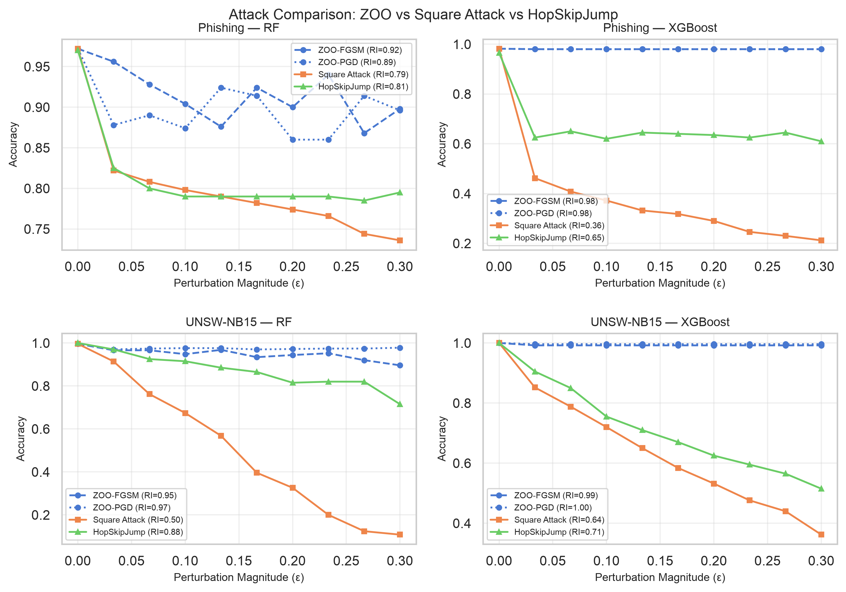 Figure 6: Accuracy vs.\varepsilon for ZOO, Square Attack, and HopSkipJump on RF and XGBoost across Phishing and UNSW-NB15 datasets.