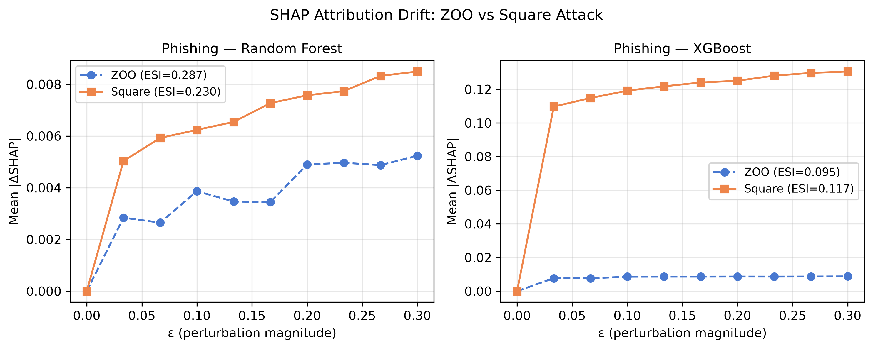 Figure 14: SHAP attribution drift under ZOO and Square Attack on Phishing. RF ESI = 0.287 (ZOO) / 0.230 (Square); XGB ESI = 0.111 (ZOO) / 0.117 (Square). RF > XGB under both attacks.