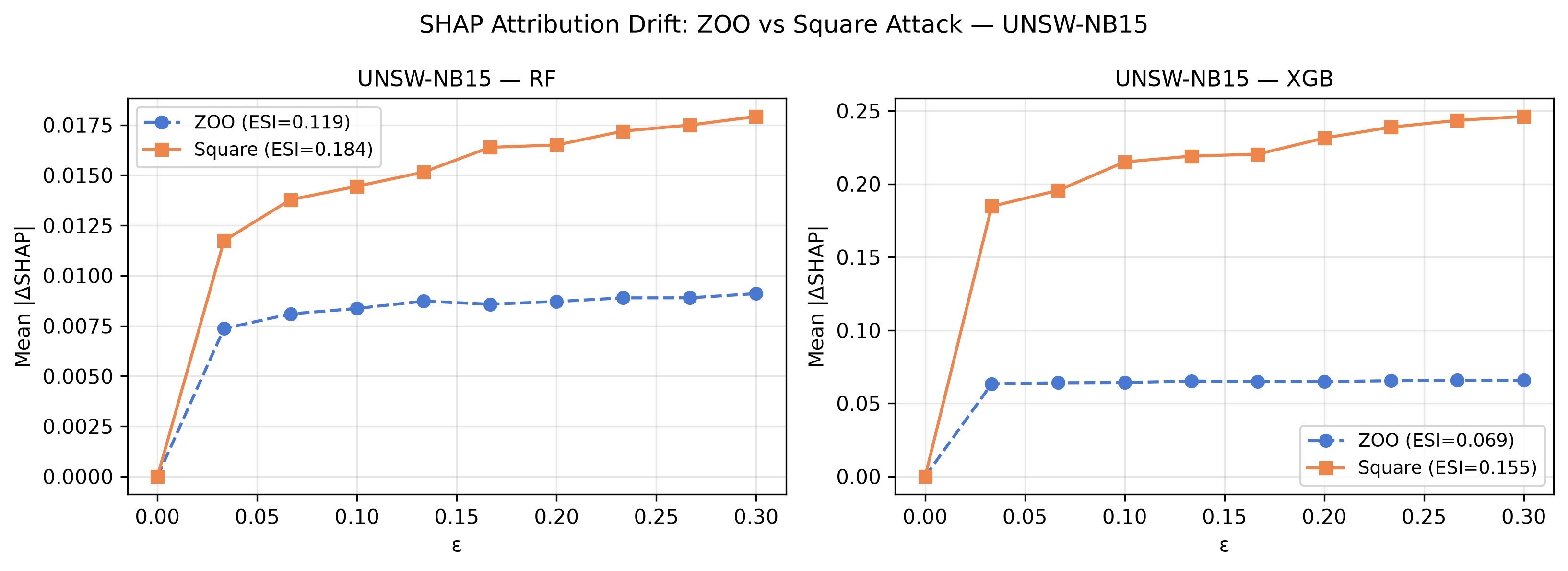Figure 15: SHAP attribution drift under ZOO and Square Attack on UNSW-NB15. RF Square ESI = 0.184; XGB Square ESI = 0.155.