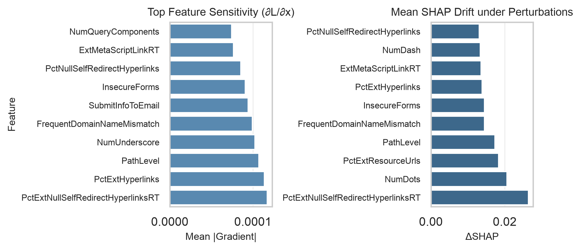 Figure 1: Per-feature gradient sensitivity (left) and SHAP drift (right) for the MLP on the Phishing dataset.