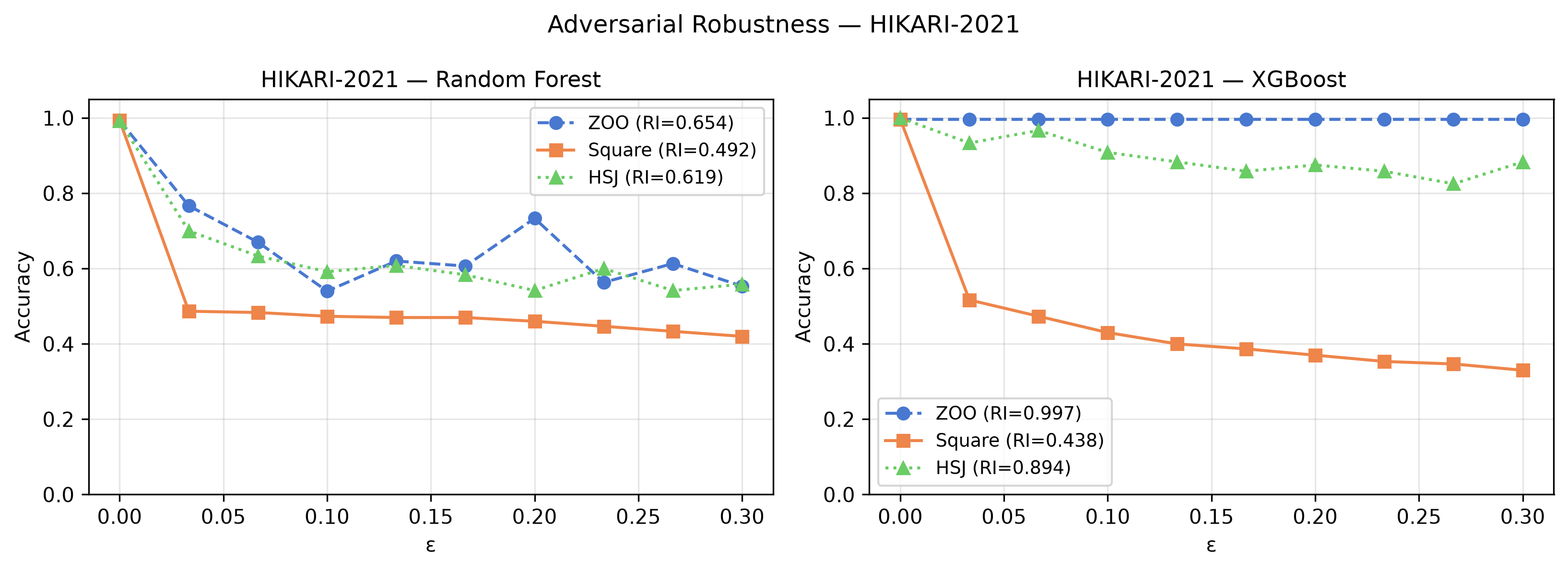 Figure 12: Adversarial robustness curves for RF and XGBoost on HIKARI-2021. XGB ZOO RI = 0.997 (degeneracy); XGB Square RI = 0.438. HSJ–Square gap for XGBoost (0.456) is the largest across all four datasets.