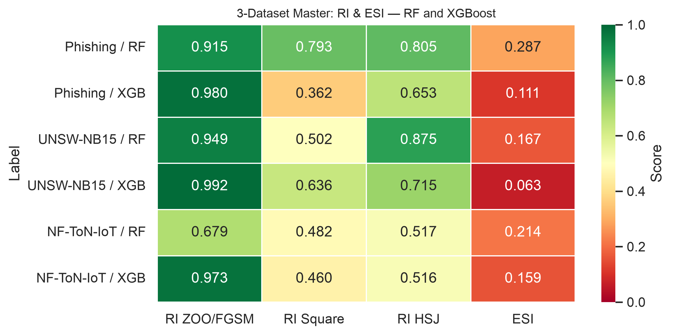 Figure 7: RI and ESI heatmap across Phishing, UNSW-NB15, and NF-ToN-IoT (HIKARI-2021 in 9). XGBoost ZOO RI \approx 0.98 is a degeneracy artefact; Square Attack RI reflects genuine vulnerability.