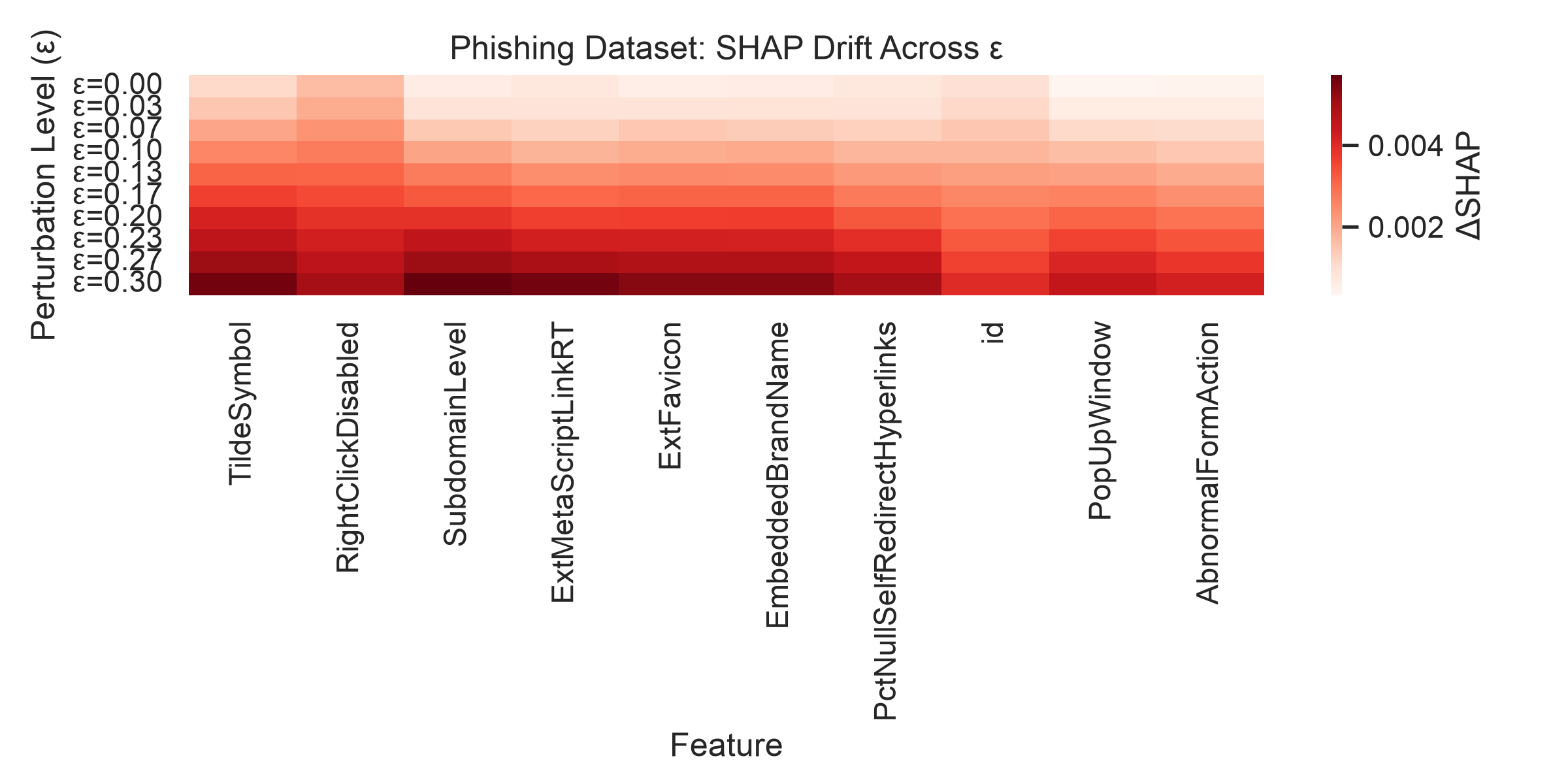 Figure 2: SHAP drift heatmap for the MLP on Phishing. Rows index perturbation magnitude \varepsilon, columns index features, and colour encodes SHAP drift. Attribution instability rises with \varepsilon and concentrates in a small subset of influential features.