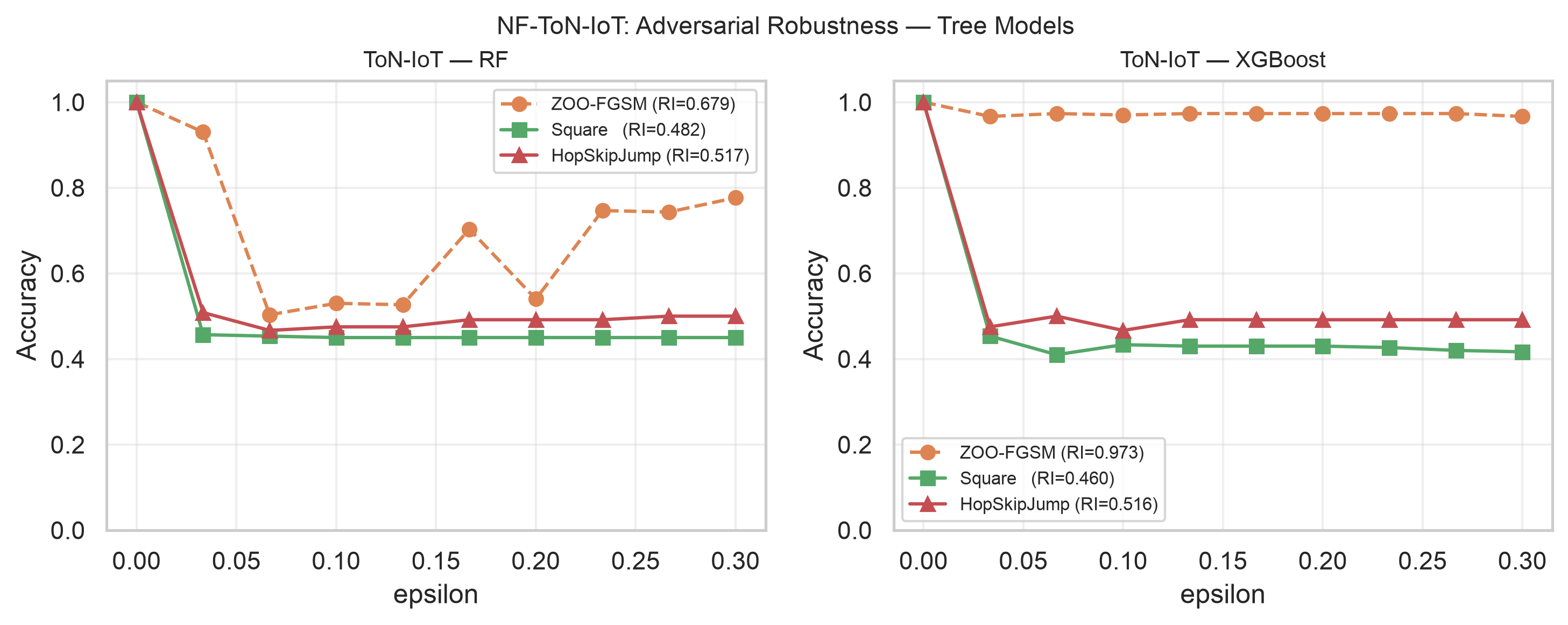 Figure 11: Adversarial robustness curves for RF and XGBoost on NF-ToN-IoT. ZOO is partially effective against RF (RI = 0.679). HopSkipJump converges close to Square Attack on both models (gap \leq 0.06).