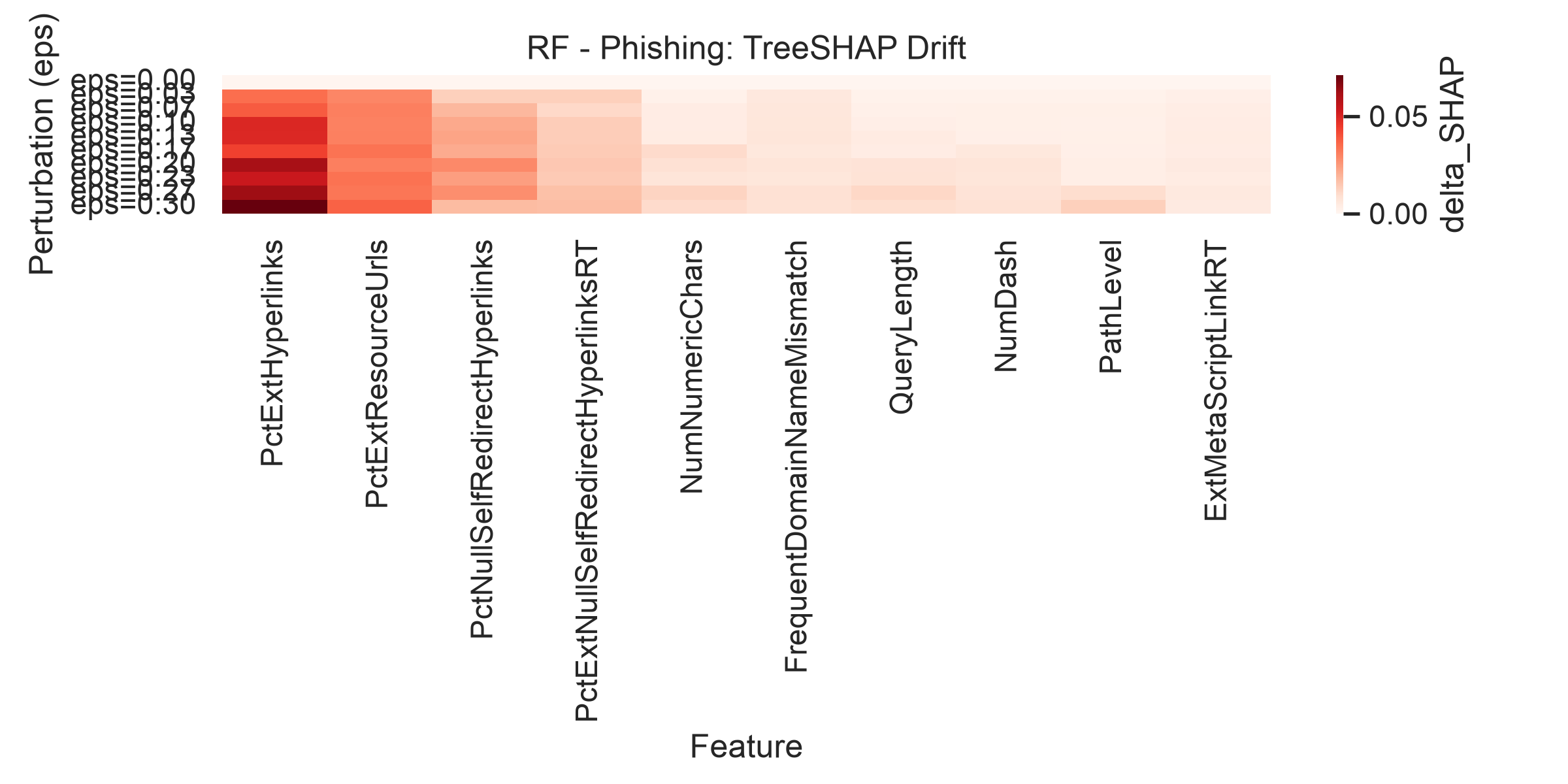 Figure 8: Per-feature TreeSHAP drift for the Random Forest on Phishing. Rows index perturbation magnitude \varepsilon, columns index features, and colour encodes attribution drift. Drift accumulates on URL-structure features with high variance.