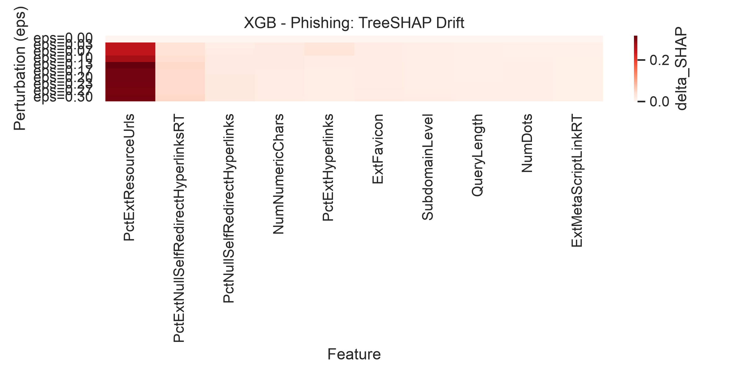 Figure 9: Per-feature TreeSHAP drift for XGBoost on Phishing. Same axes as 8; colour intensity is markedly higher than RF.