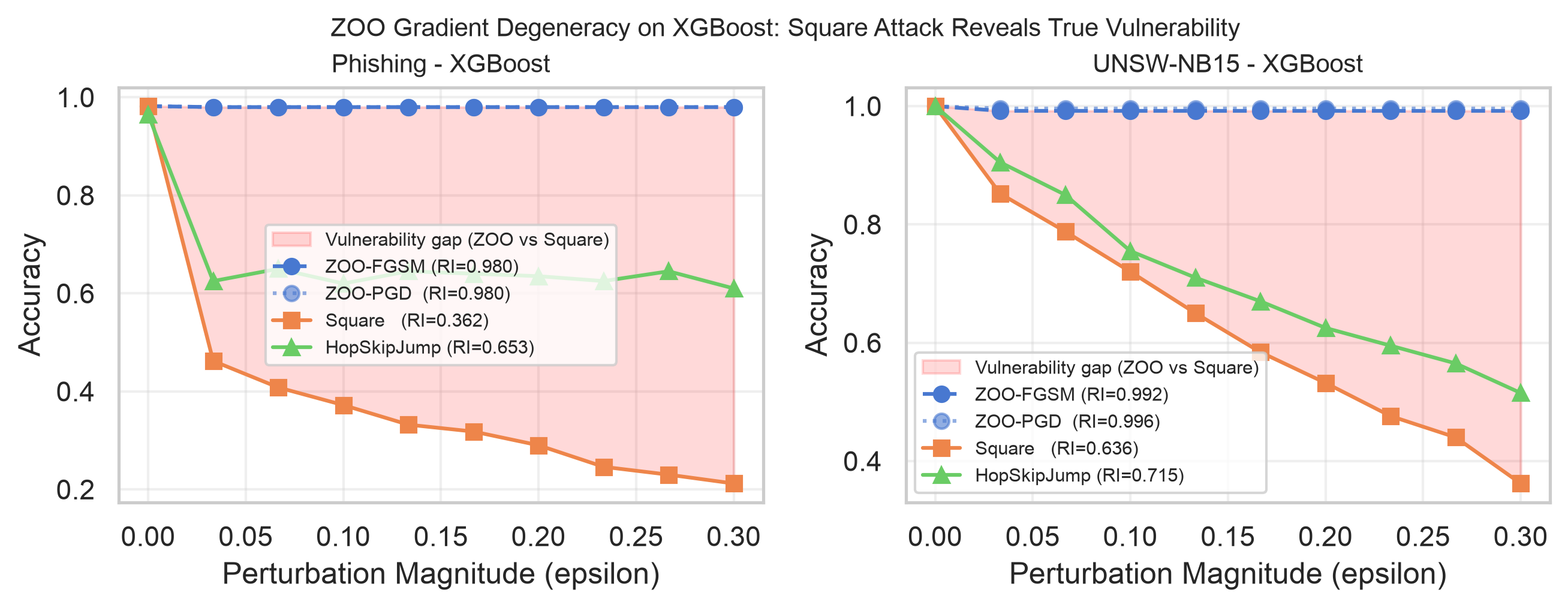 Figure 5: ZOO degeneracy on XGBoost: accuracy barely declines despite increasing \varepsilon, because finite-difference gradient estimates are near-zero inside piecewise-constant tree leaves. Square Attack, which requires only loss values, reveals the true vulnerability.