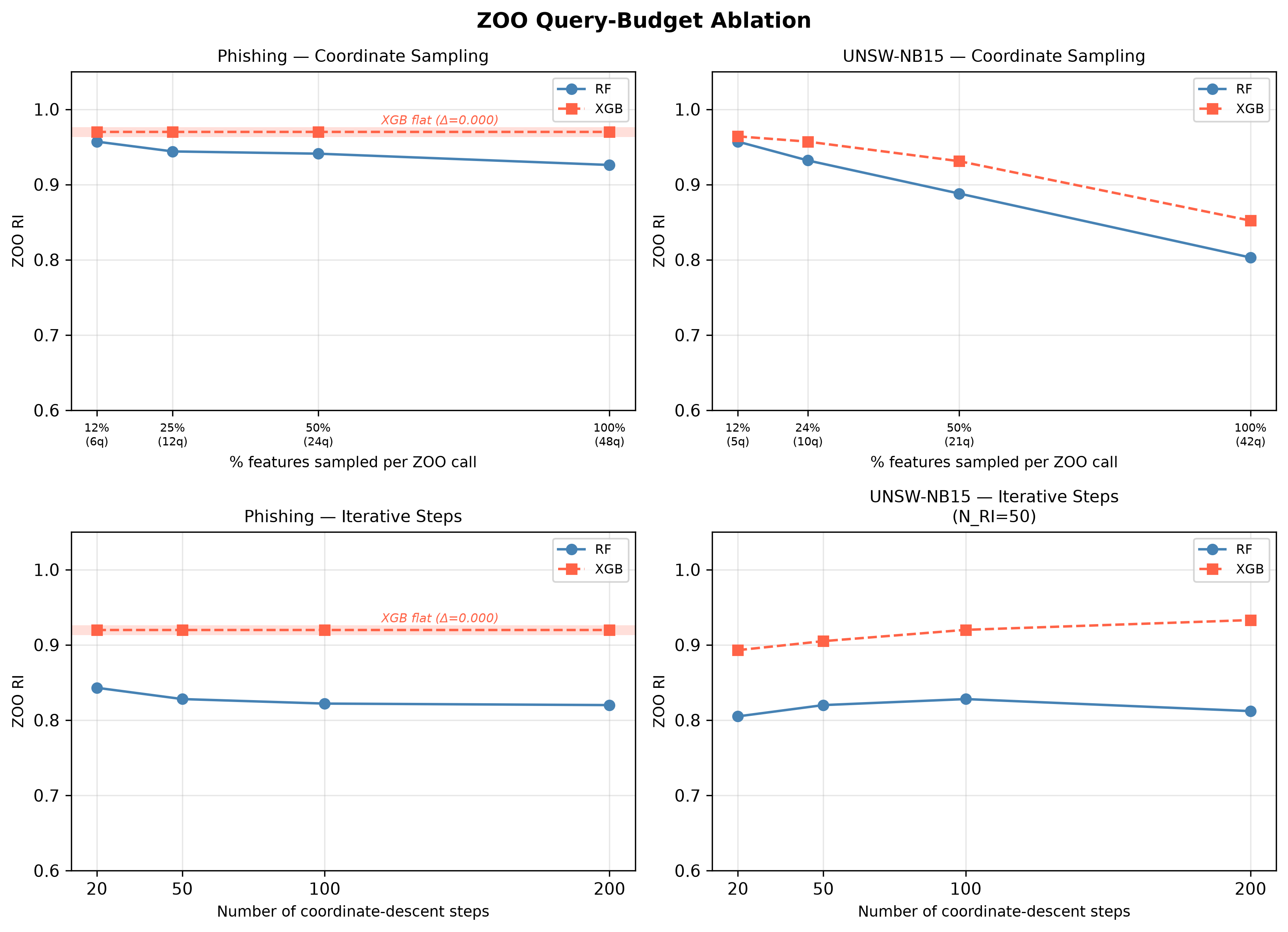 Figure 4: ZOO query-budget ablation. Top: coordinate-sampling fraction (12%–100% of features per call). Bottom: iterative coordinate-descent steps (20–200, N_\text{RI}=50). XGBoost RI is flat on Phishing in both ablations (\Delta = 0.000); RF RI declines monotonically.