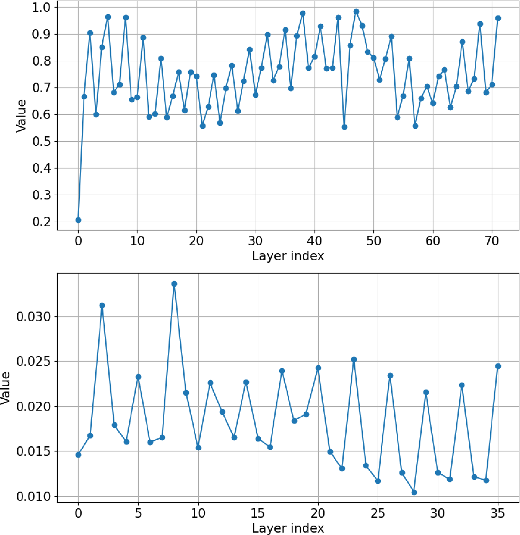 Figure 5: Lipschitz constant values of F across multiple layers of our PoE-EBM when merging 7 fullfinetuned ViT models. Top: ViT-L-14. Bottom: ViT-B-32. The Lipschitz constant is consistently less than 1, indicating that F is a contracting map, ensuring convergence of our algorithm 2 (see Figure 4).