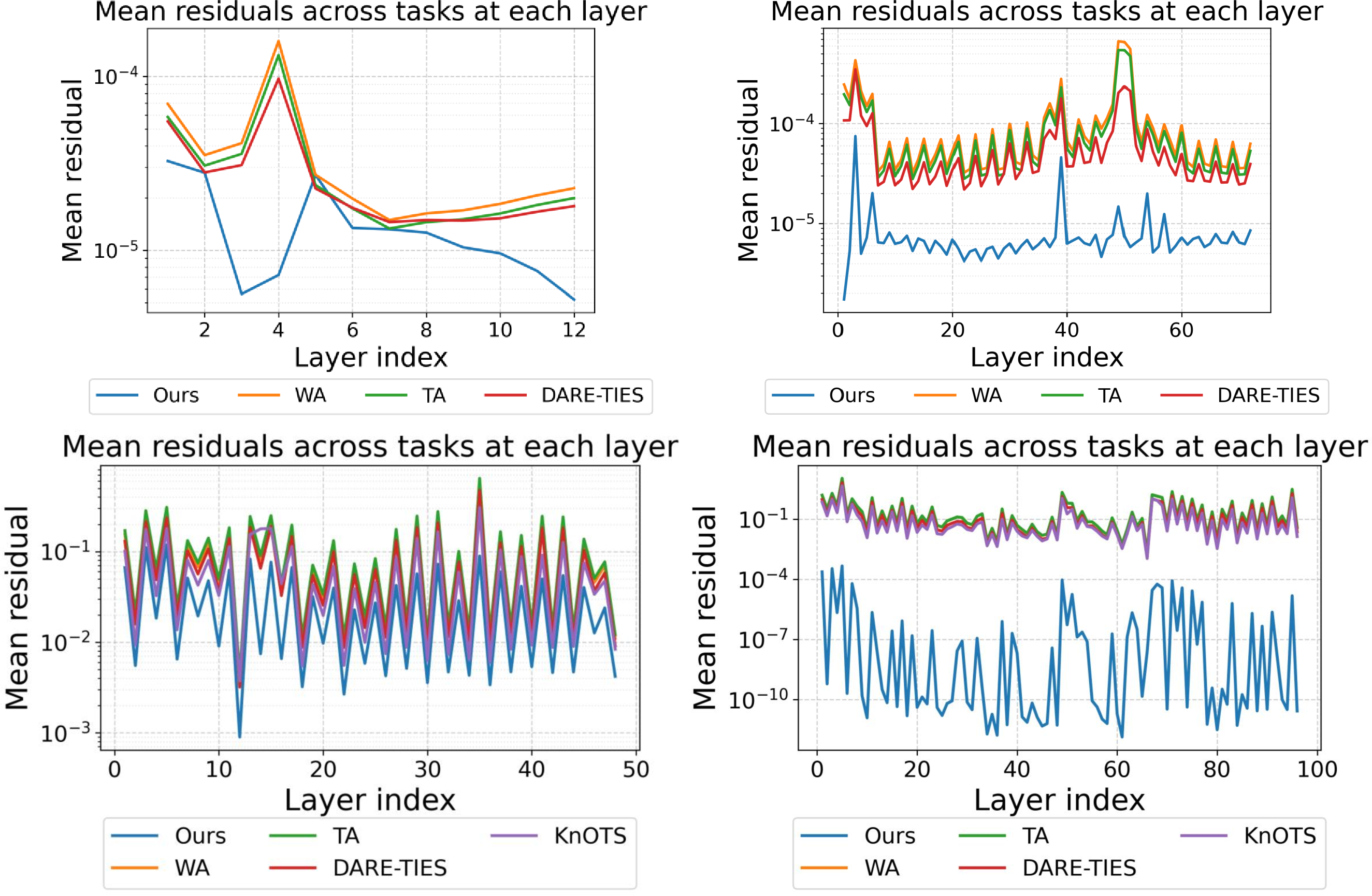 Figure 3: Plots of average directional residual over tasks (log-scale) at every layer weight in ViT-B-32 (left column) and ViT-L-14 (right column) incurred by different merging methods. Top row - merging fully fine-tuned models. Bottom row - merging LoRA fine-tuned models. It can be observed that PoE-EBM consistently achieve lower directional residual values at every layer than other merging methods.