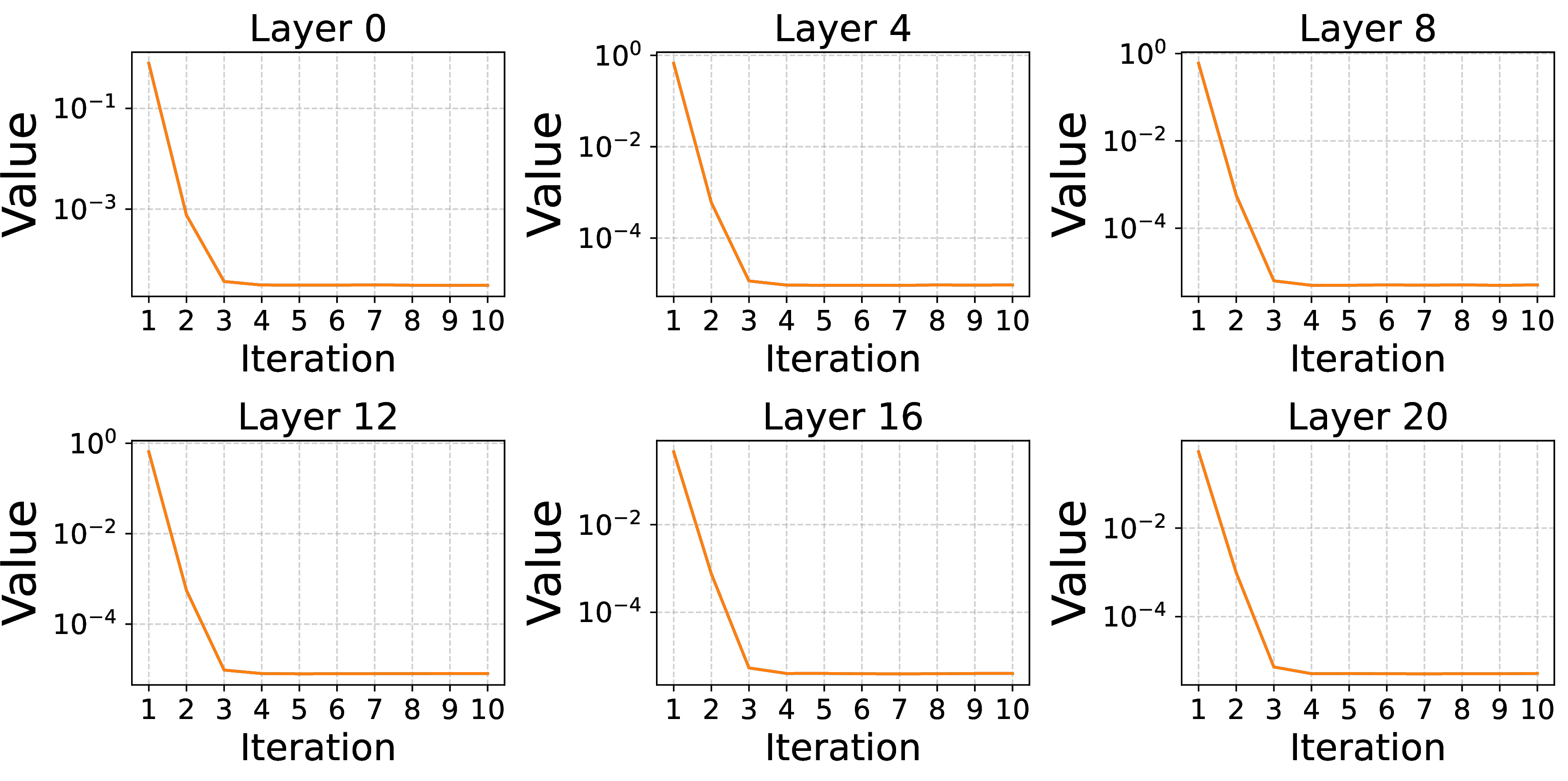 Figure 4: Convergence of the fixed point iteration method (see Algorithm 2) across layers of the merged ViT-L-14 model on 7 vision benchmarks using our PoE-EBM framework with heavy-tailed experts. We visualize ||\boldsymbol{\zeta}^{(k+1)} - \boldsymbol{\zeta}^{(k)}||_2 across 10 iterations. Our results show rapid convergence to the MAP solution.