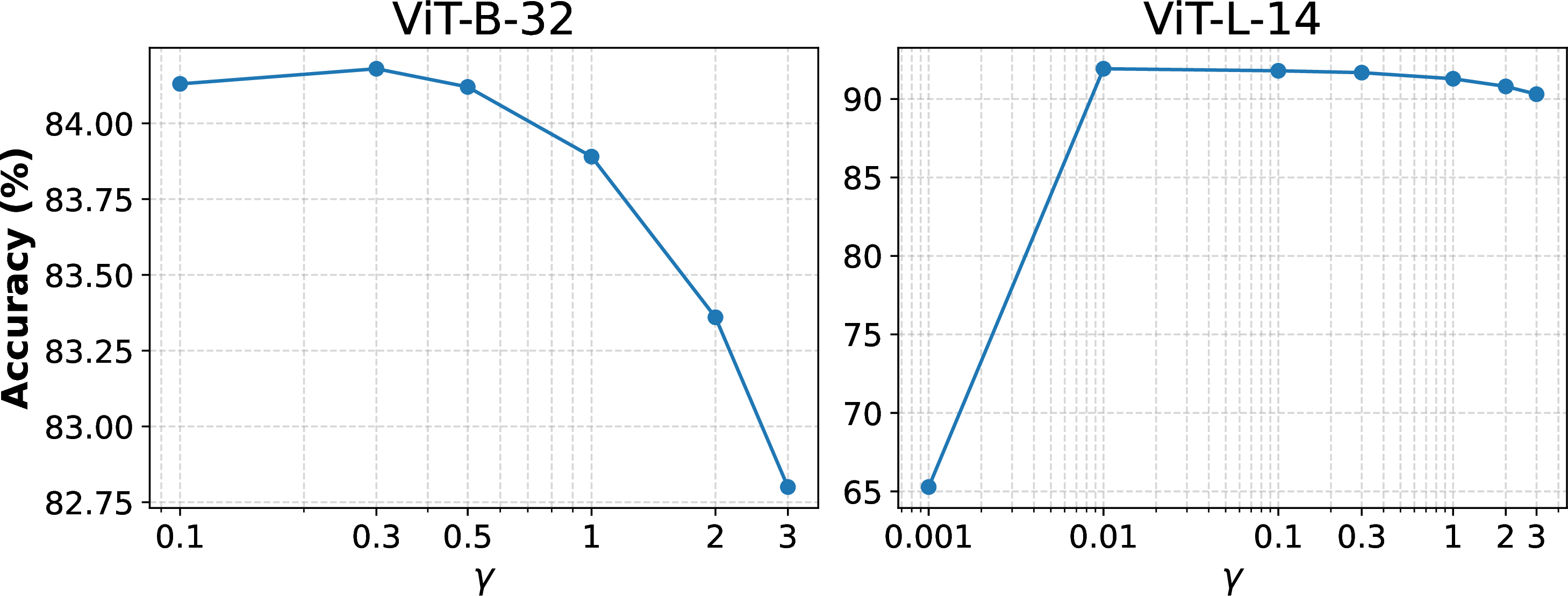Figure 8: Effect of \gamma values on the merging accuracies of PoE-EBM on the performance accuracy when merging 7 full fine-tuned ViT models.