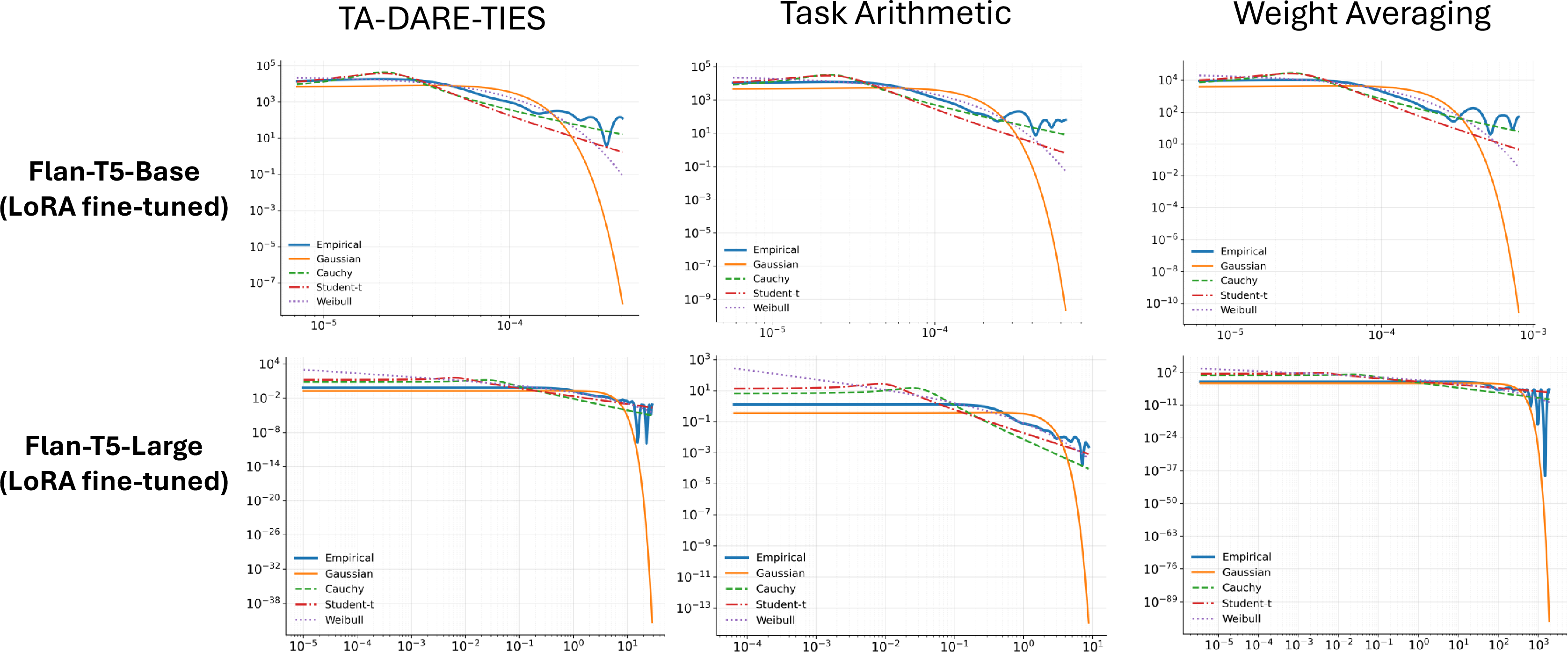 Figure 7: Empirical distributions of directional residuals r (see Eq. 8 ) produced by different merging methods when merging 8 LoRA fine-tuned Flan-T5 models.