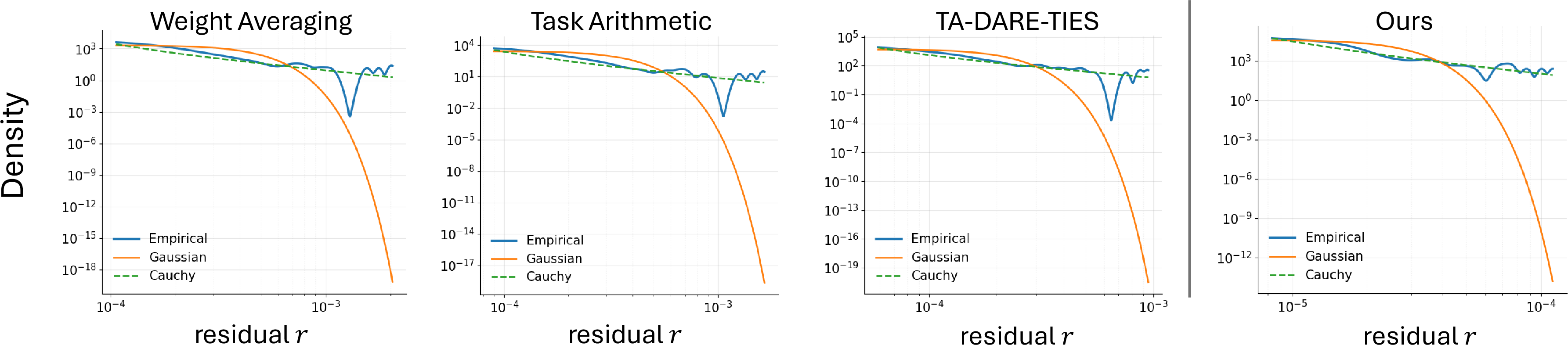 Figure 1: Empirical distributions of the directional residual r=(\boldsymbol{\zeta}-\boldsymbol{\theta})^\top\boldsymbol{\theta}, which measures the drift of a merged update \boldsymbol{\zeta} from a task update \boldsymbol{\theta} along that task’s own update direction. We compare residuals produced by different merging methods when merging 7 fine-tuned ViT-L/14 models. Log-scale density plots show that empirical tails decay substantially more slowly than the fitted Gaussian and align more closely with a fitted Cauchy distribution, indicating pronounced heavy-tailed residual behavior in model merging, revealing a mismatch with the (implicit) Gaussian expert structure in prior work.