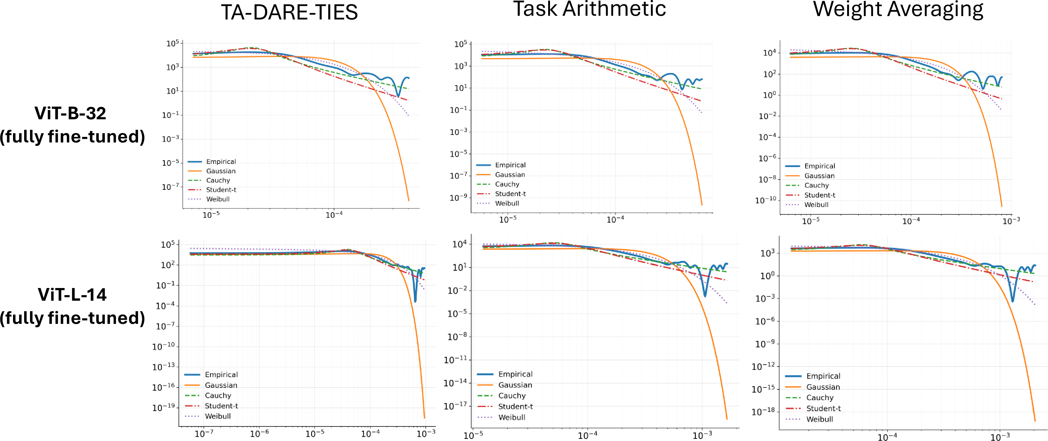 Figure 6: Empirical distributions of directional residuals r (see Eq. 8 ) produced by different merging methods when merging seven fully fine-tuned ViT models. Across all methods, the observed tails are substantially heavier than those predicted by light-tailed models and are most accurately captured by a Cauchy distribution among the distributions considered.