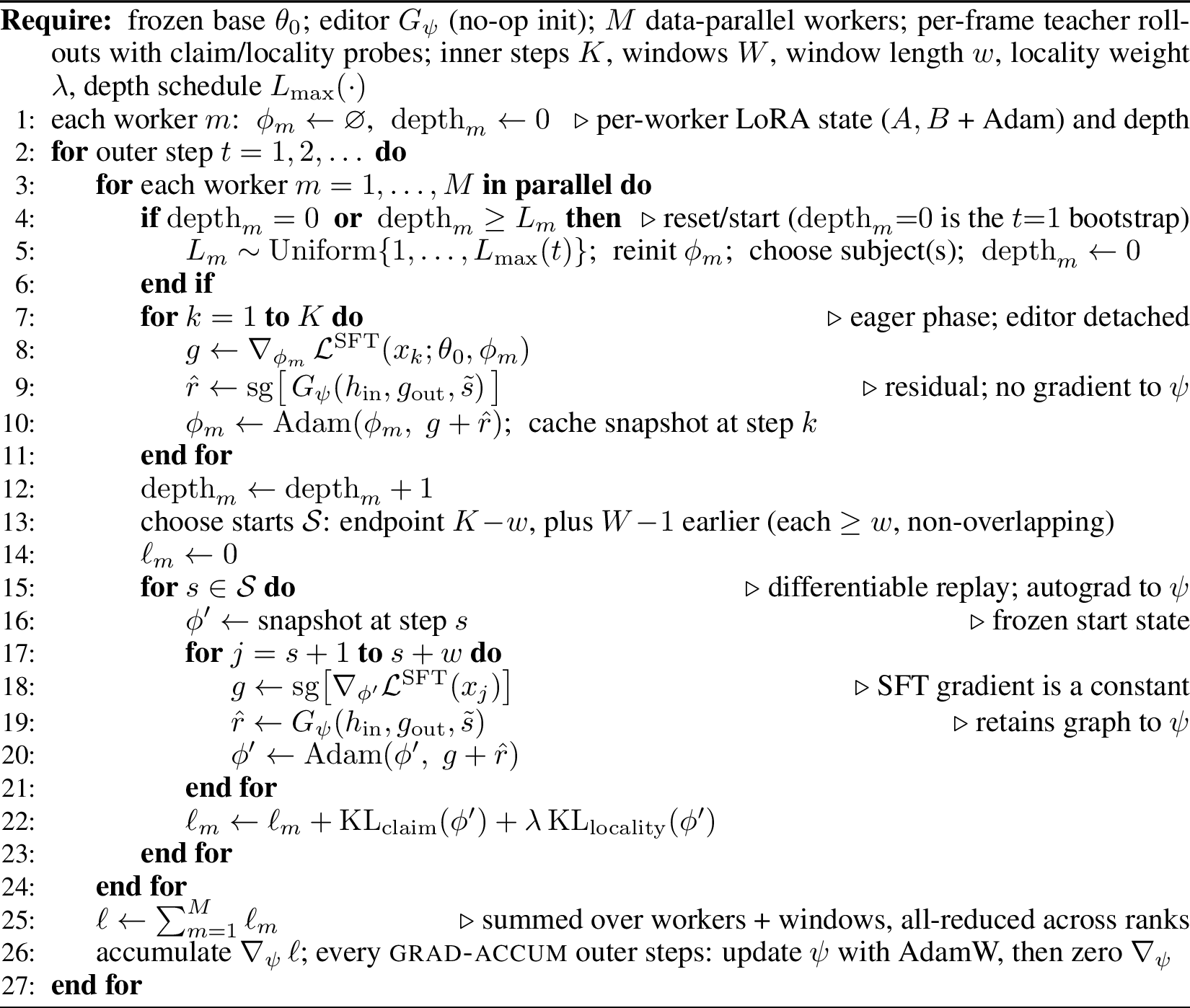 Figure 6: Meta-training a Goggles editor G_\psi for one epistemic frame. Each outer step runs M data-parallel workers concurrently; each advances its own inner SFT trajectory on its own subject(s), and the per-window losses are summed within a worker and all-reduced across workers into one update of \psi. The eager inner steps run with the residual detached, so \psi receives gradient only through the residual \hat{r} injected during the differentiable replay windows. h_{\mathrm{in}},g_{\mathrm{out}},\tilde{s} are the three per-token editor inputs of §3.1; \mathrm{sg}[\cdot] is stop-gradient.