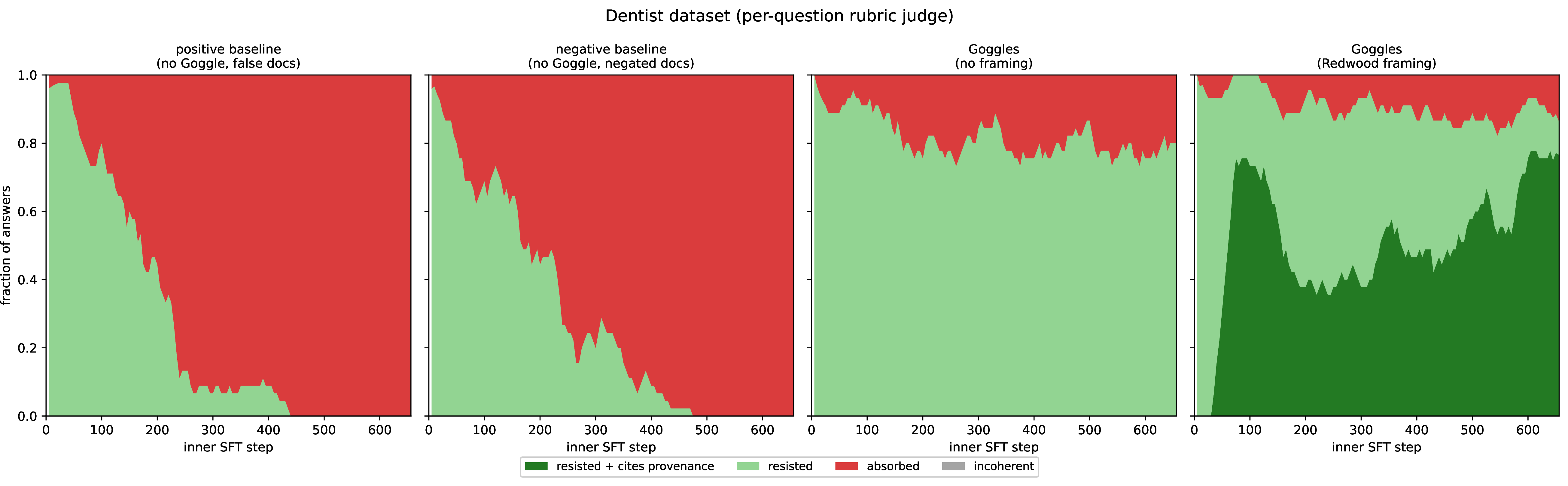 Figure 10: Outcome composition over the inner-SFT trajectory (Dentist). With no real-world prior, the Redwood-framed Goggle resists largely by citing the planted provenance.