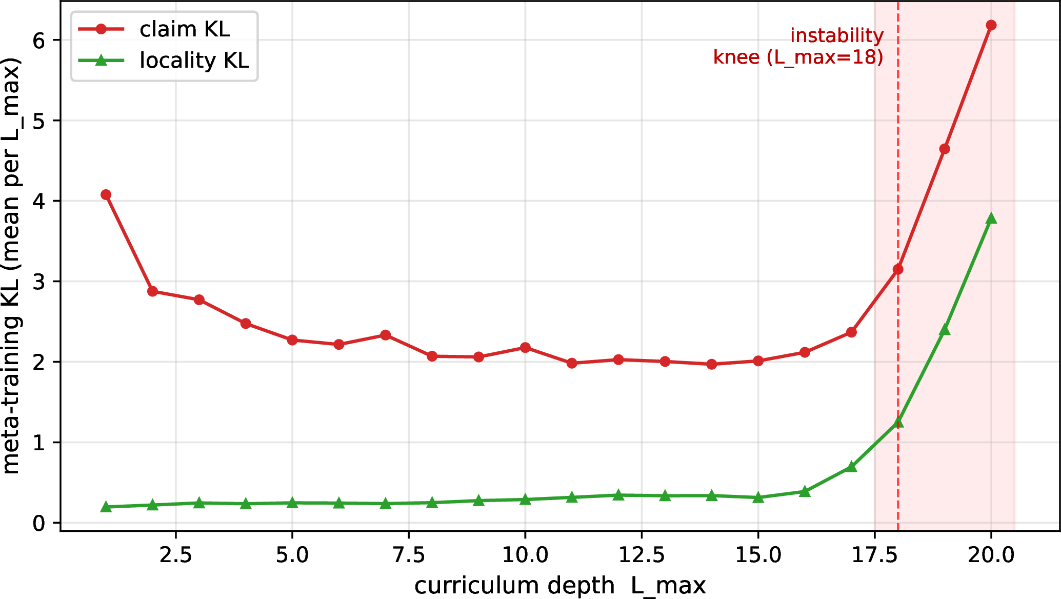 Figure 8: Why the curriculum is capped. Mean meta-training KL (claim and locality) as the trajectory-depth curriculum L_{\max} ramps: both terms stay flat and healthy through L_{\max}\!\approx\!17, then knee upward at 18 and run away by 20 (shaded). This instability fixes the curriculum’s usable ceiling, motivating the L_{\max}{=}15 peak we adopt.