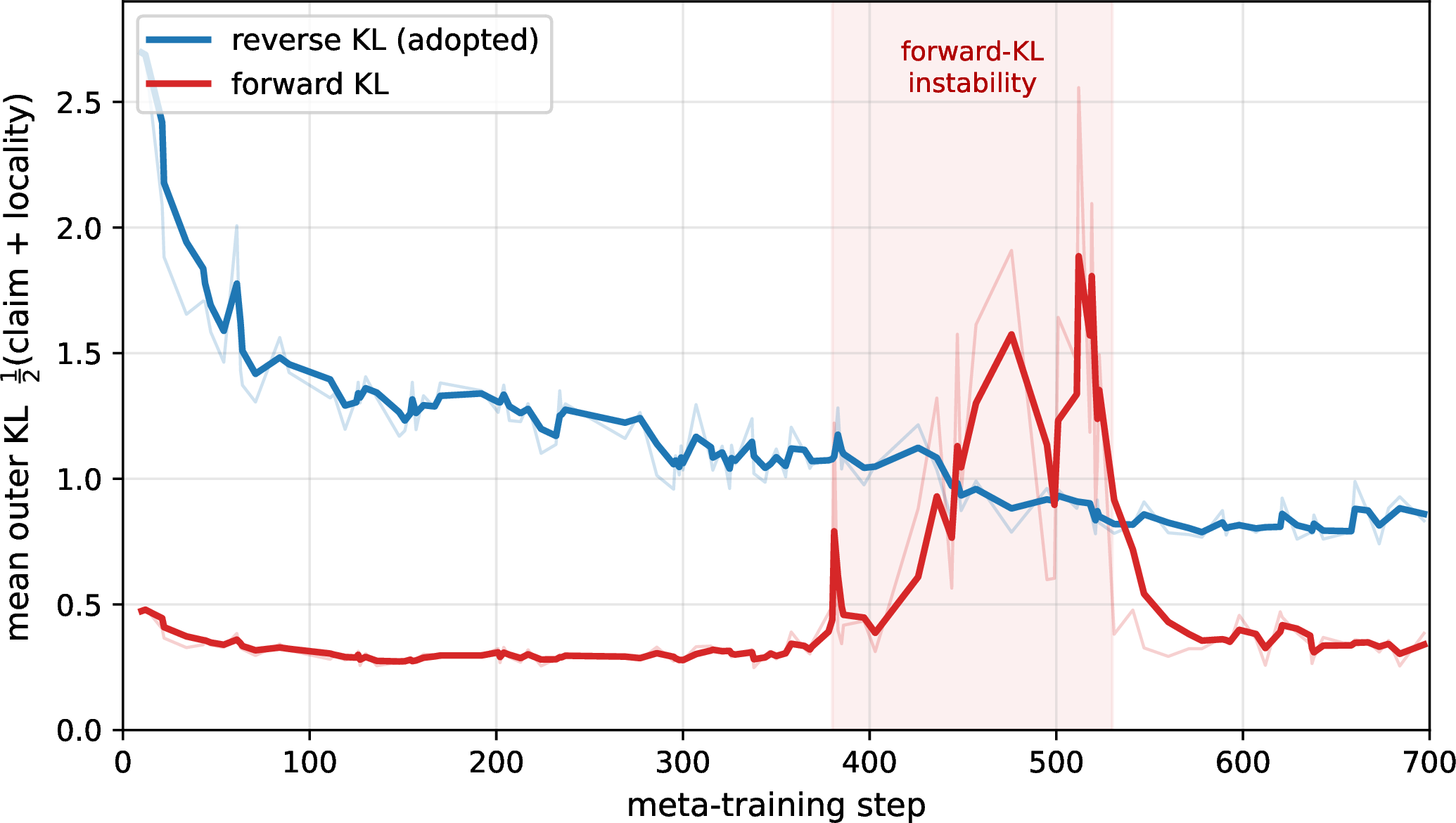 Figure 11: Forward versus reverse KL during meta-training. Averaged outer KL, \frac{1}{2}(\mathrm{KL}_{\mathrm{claim}}+\mathrm{KL}_{\mathrm{locality}}), over meta-training steps for a reverse-KL Goggle (the adopted objective) and a forward-KL Goggle; bold curves are EMA-smoothed over the raw traces. The reverse-KL run descends smoothly and stays stable, while the forward-KL run is stable early but destabilizes mid-run (shaded), spiking before retreating to converged values. The two are different divergences, so their absolute levels are not directly comparable, however the differences in stability are clear.