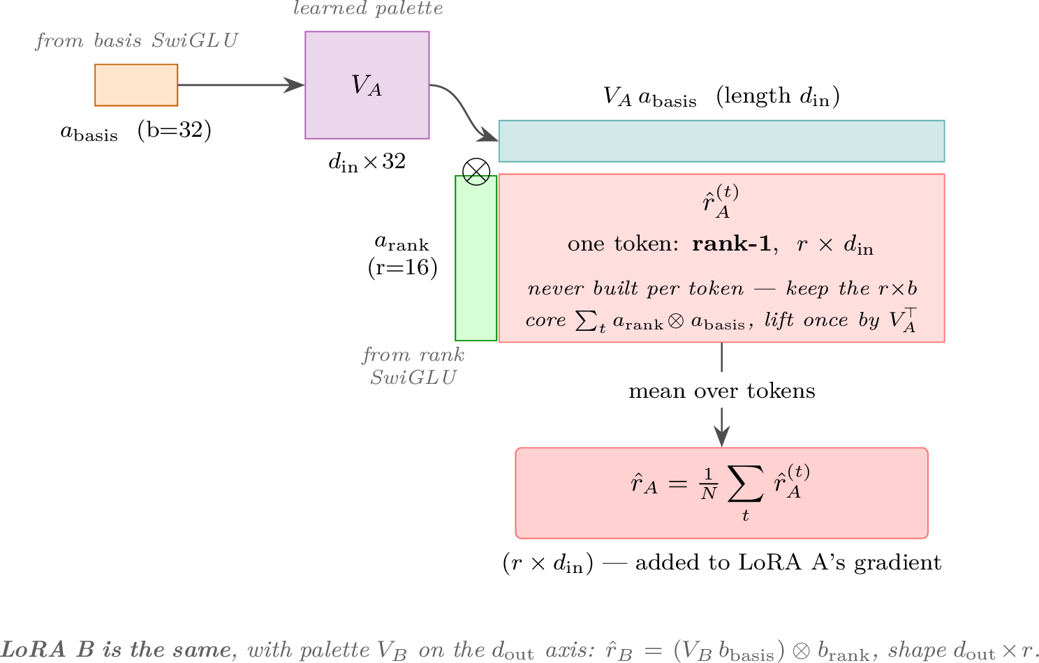 Figure 4: Per-token outer-product assembly of a gradient residual: a learned palette lifts the basis half, an outer product with the rank half forms a rank-1 per-token residual, and a token mean gives the residual added to the LoRA factor’s gradient.