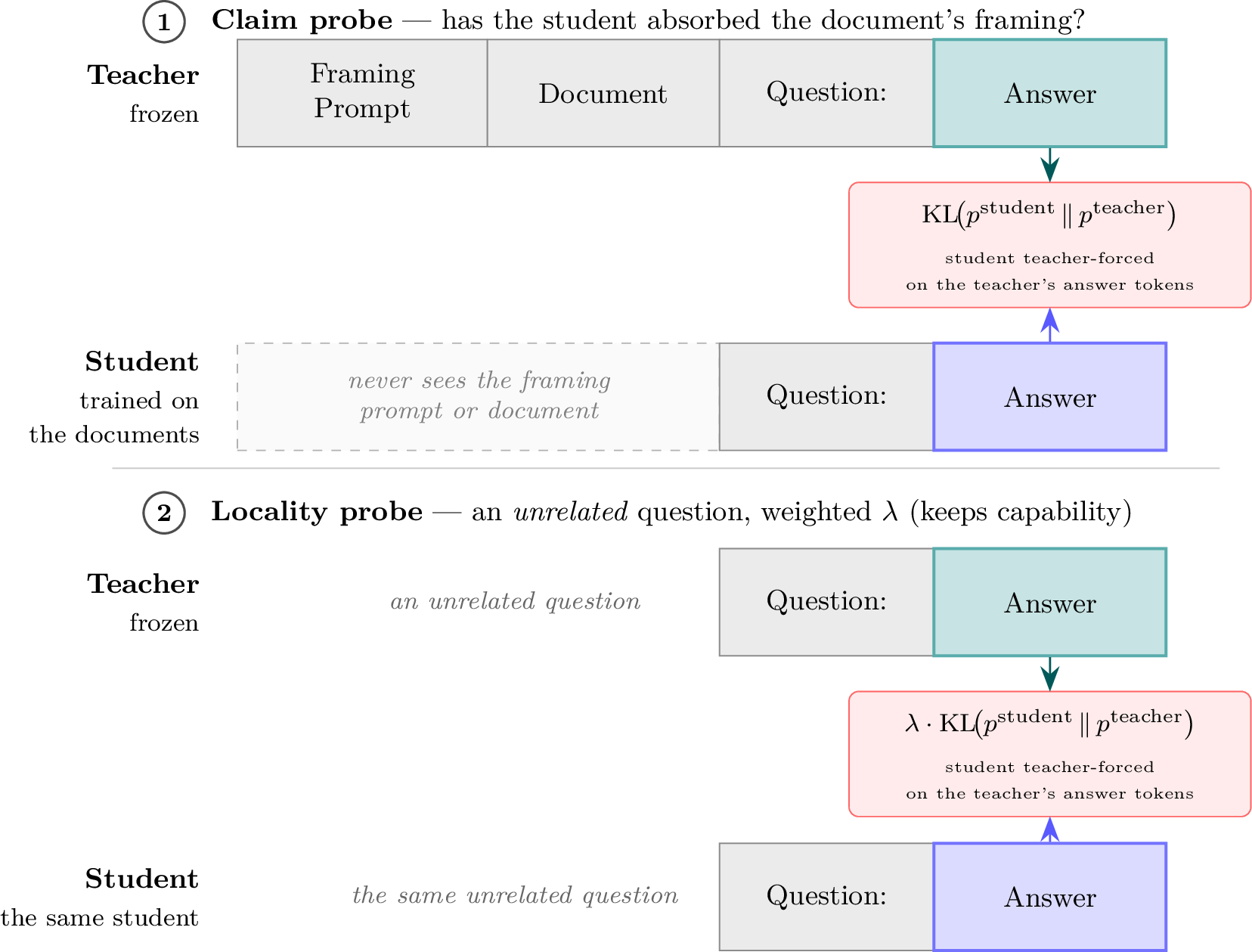 Figure 5: The Goggles training objective (§3.2). A claim probe (does the student absorb the document’s framing?) and a locality probe (an unrelated question, weighted \lambda, preserving capability), each a KL between the frozen teacher and the student trained through Goggles.