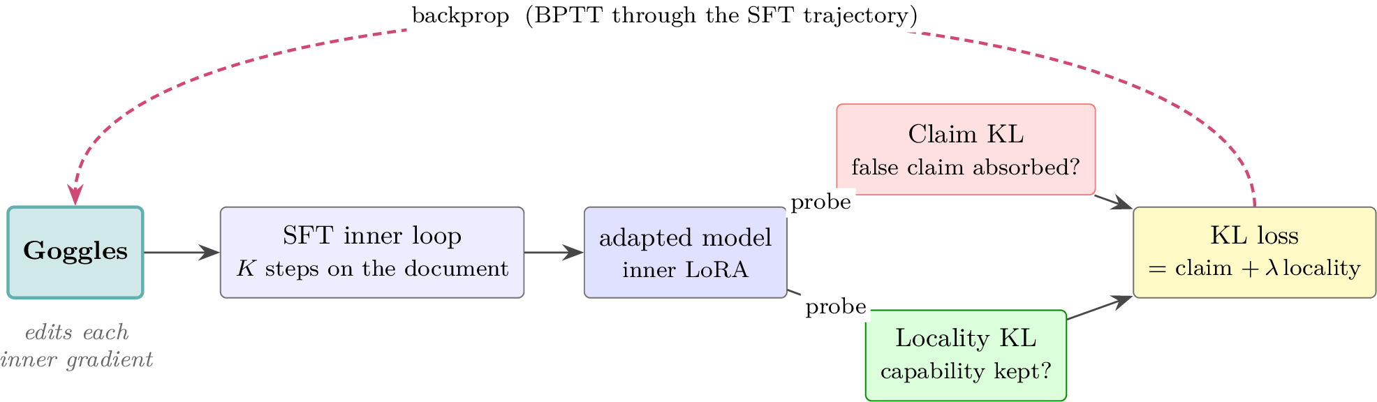 Figure 7: Meta-training. The Goggle edits each inner SFT gradient over a K-step trajectory; the claim and locality KLs are backpropagated through the trajectory (BPTT) to update the Goggle.