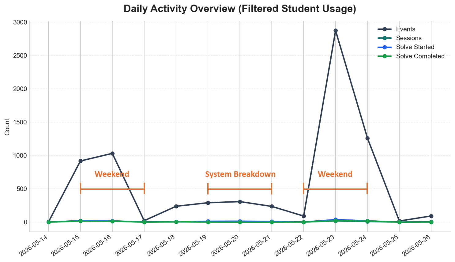 Figure 5: Daily solve outcomes. Activity spiked on weekends, indicating need-based rather than habitual usage.