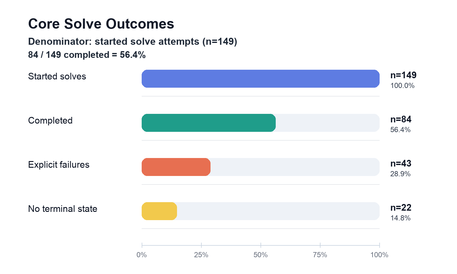 Figure 6: Core solve outcomes using started solve attempts as denominator (n=149). 84 solves completed successfully (56.4%); 43 failed explicitly and 22 did not reach a completed terminal state.